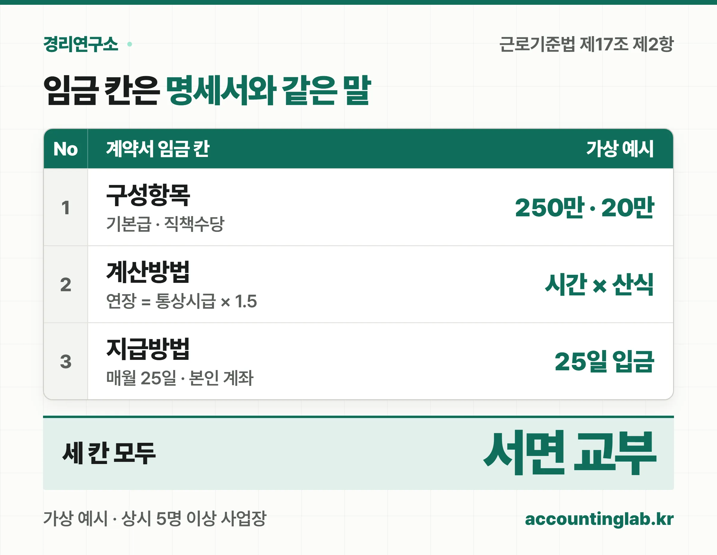 근로계약서 임금 칸의 구성항목·계산방법·지급방법이 급여명세서로 이어지는 원장
