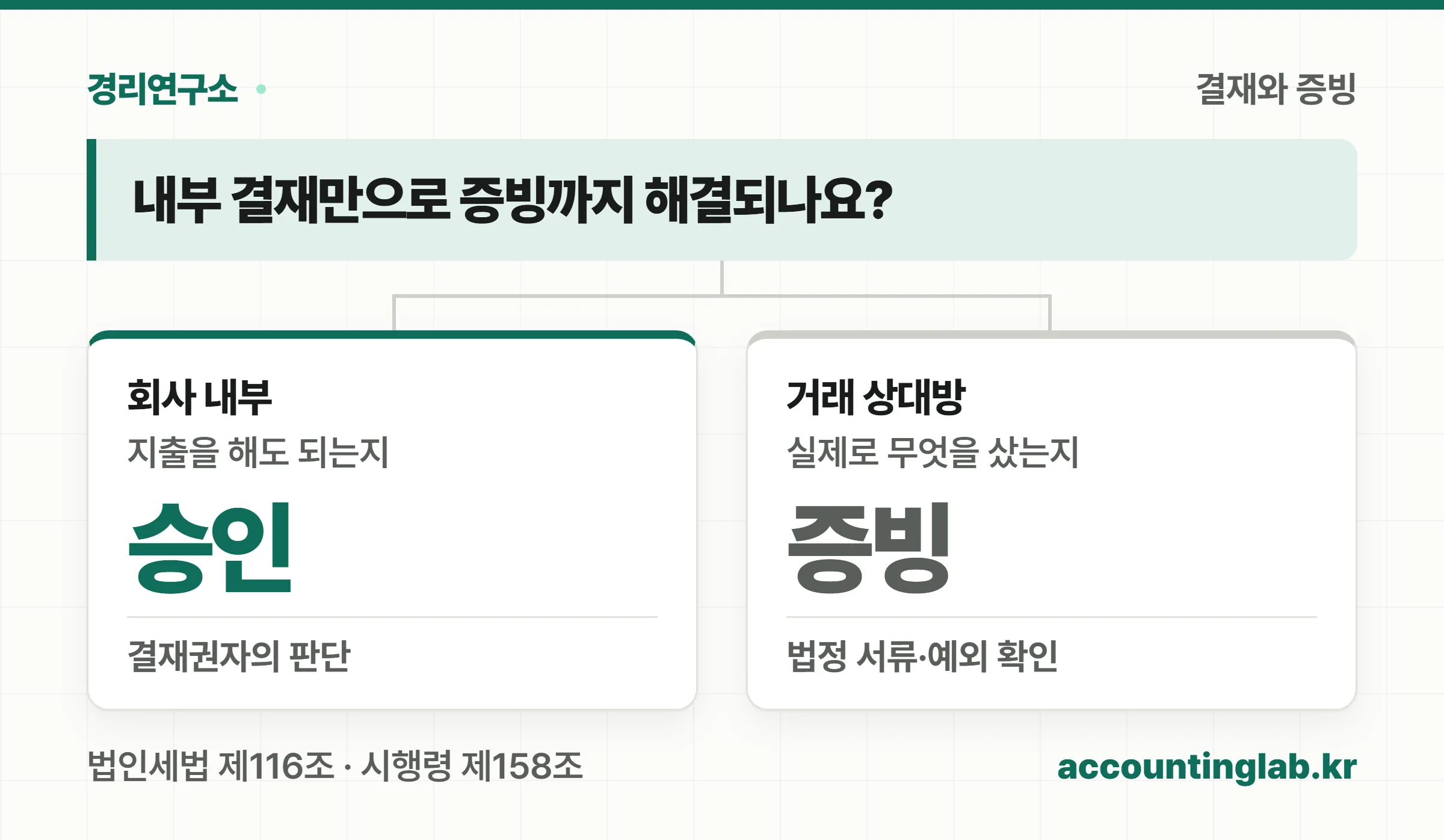 내부 승인과 외부 증빙은 각각 확인해야 하는 두 갈래