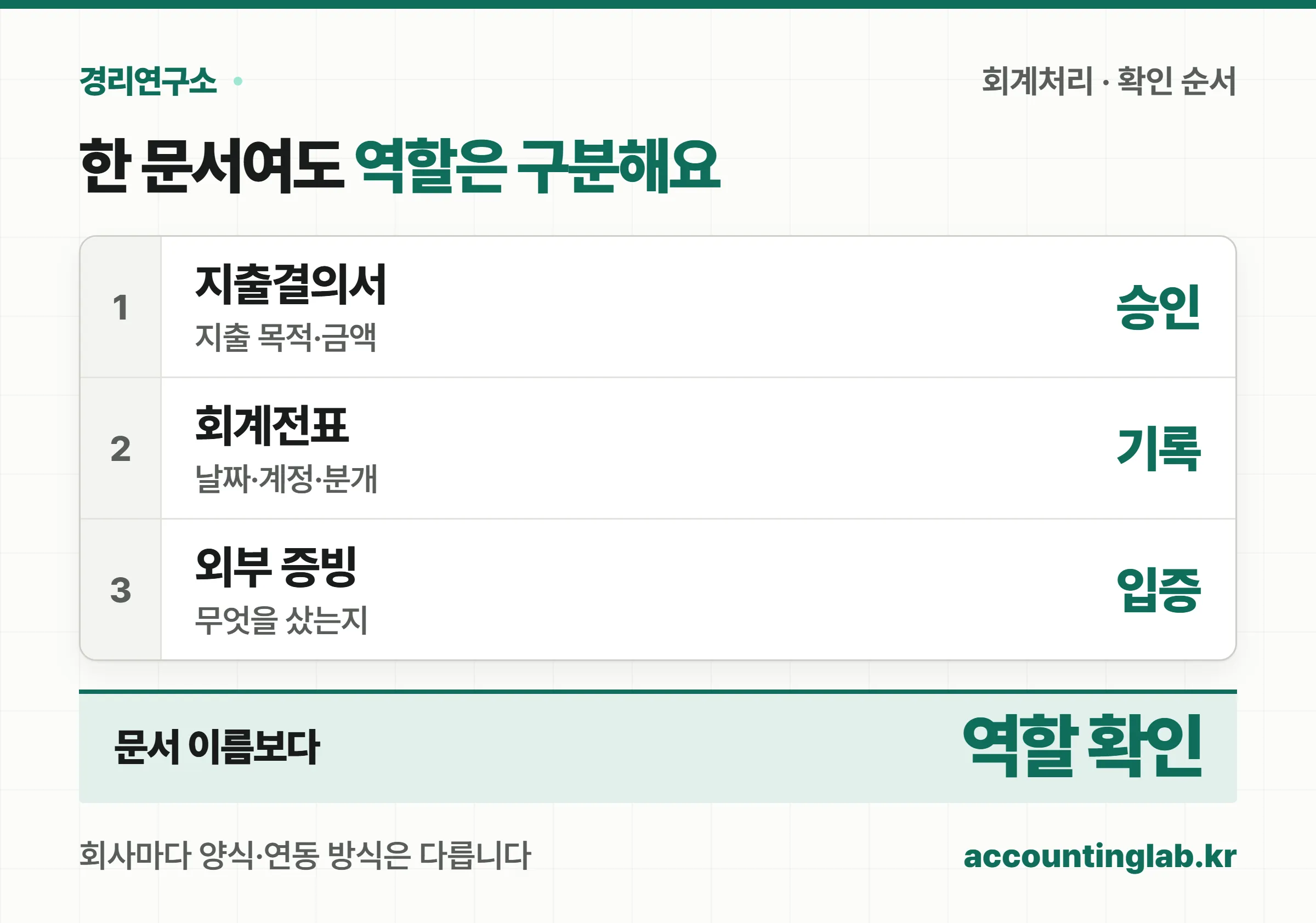 승인·회계 기록·외부 증빙 세 역할을 비교한 원장