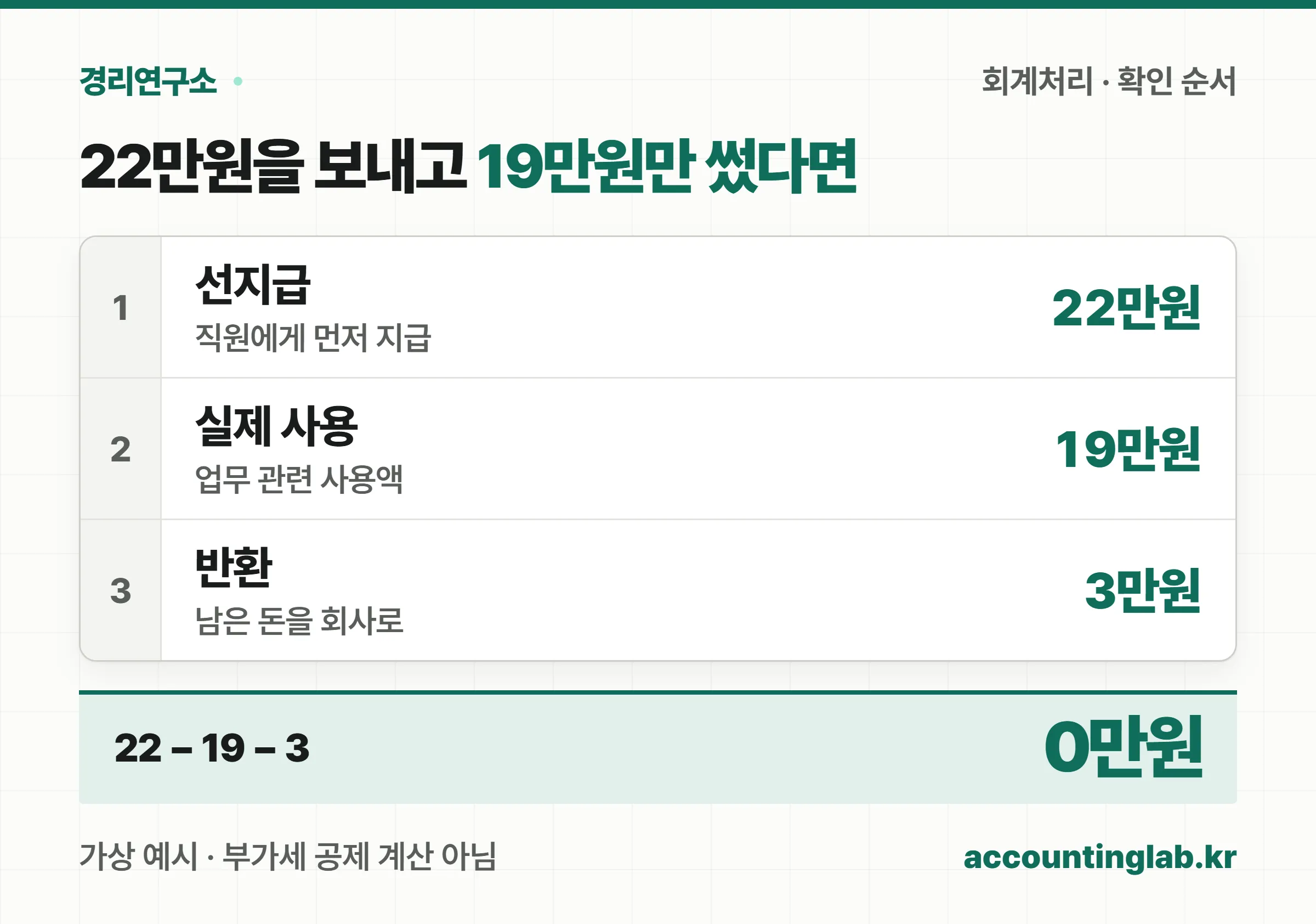 선지급22만원을 사용19만원과 반환3만원으로 나눈 계산