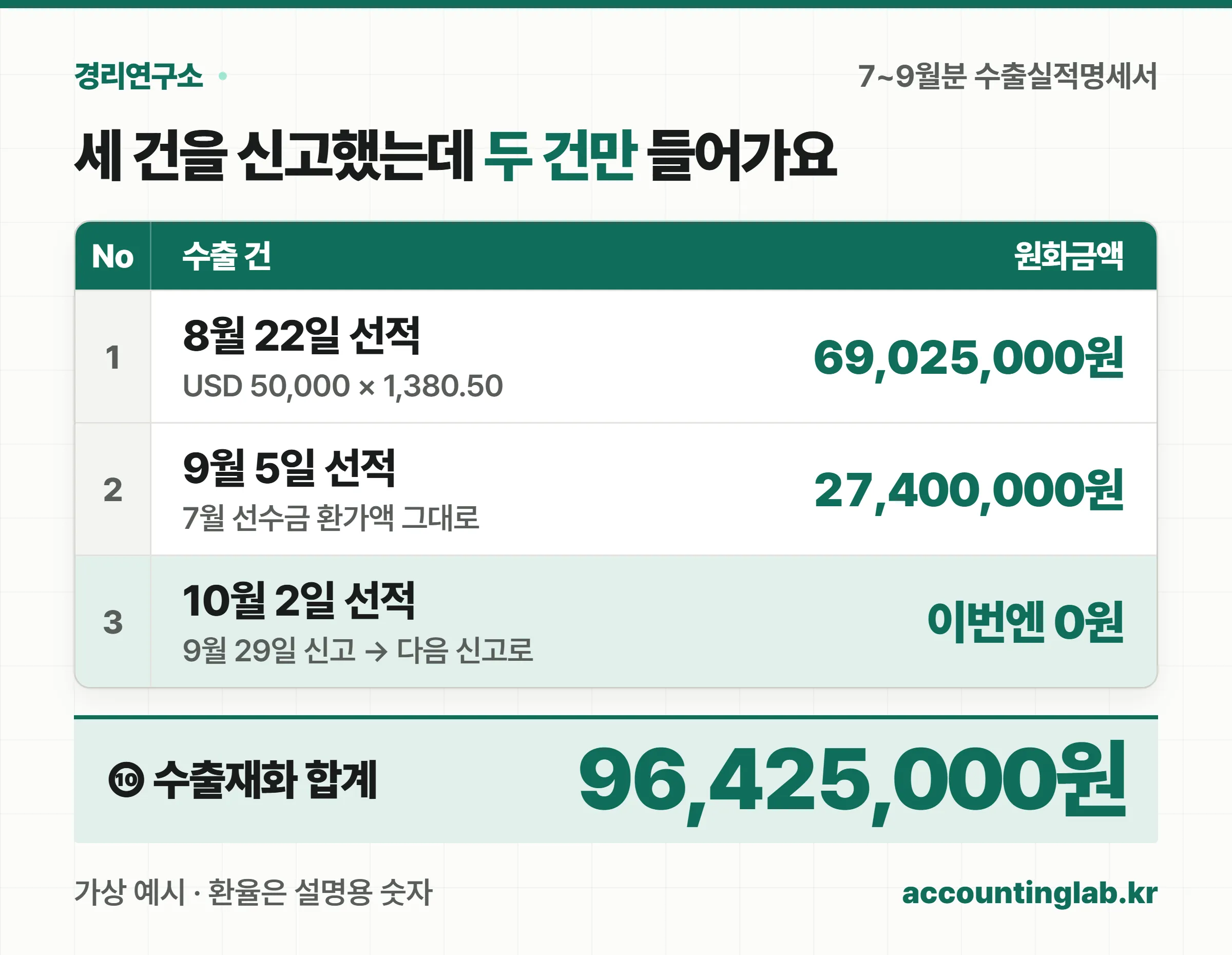 가상 예시 세 건의 원화금액과 이번 신고 합계 96,425,000원
