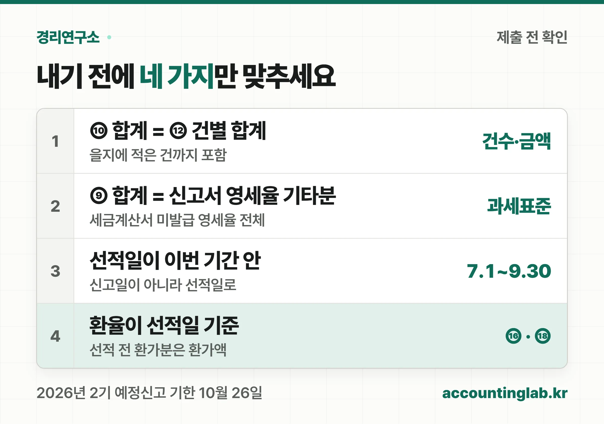 제출 전 합계 칸 세 개와 선적일 기준을 확인하는 체크리스트