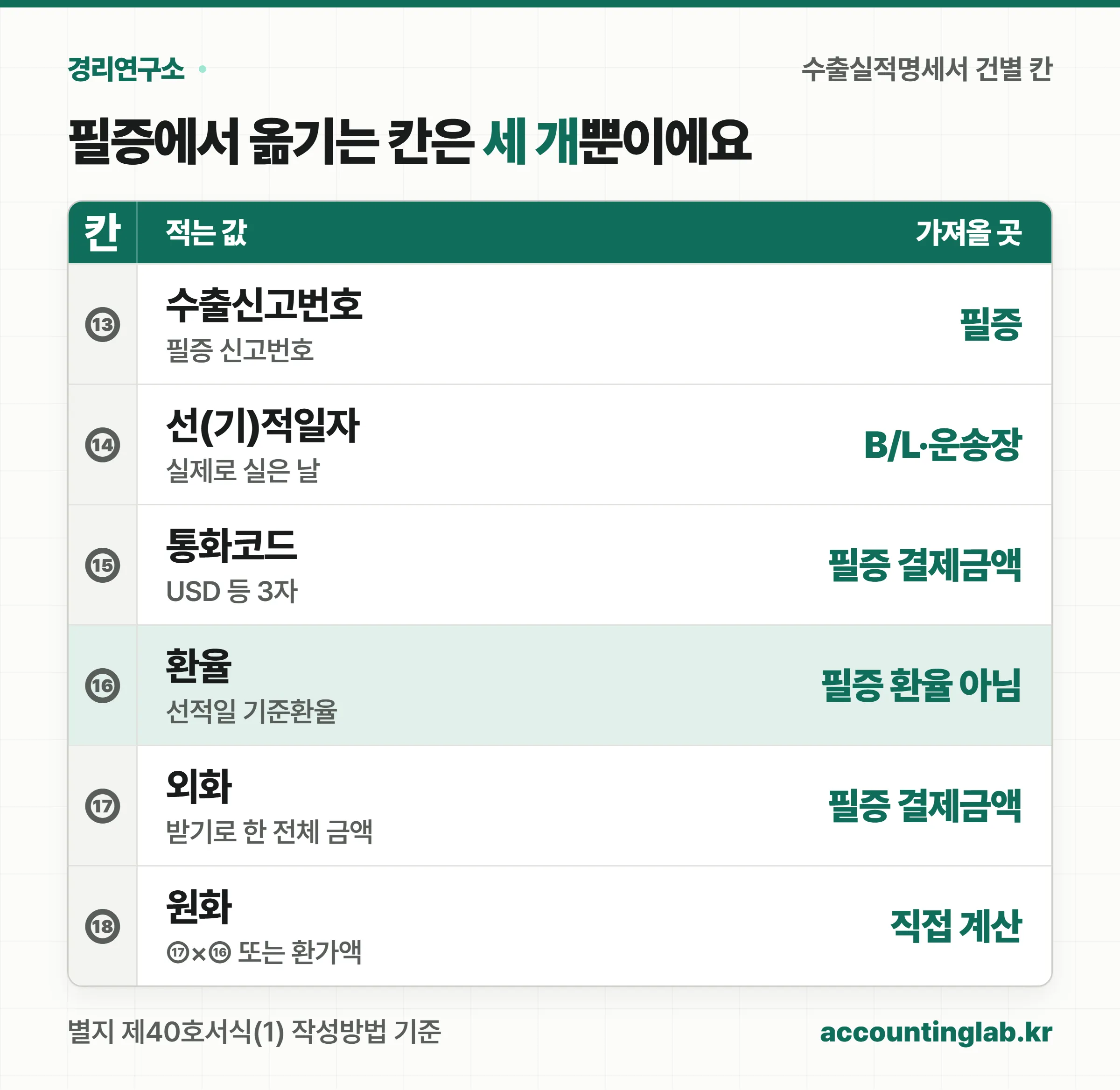 수출실적명세서 건별 칸과 수출신고필증·선적 자료의 대응표
