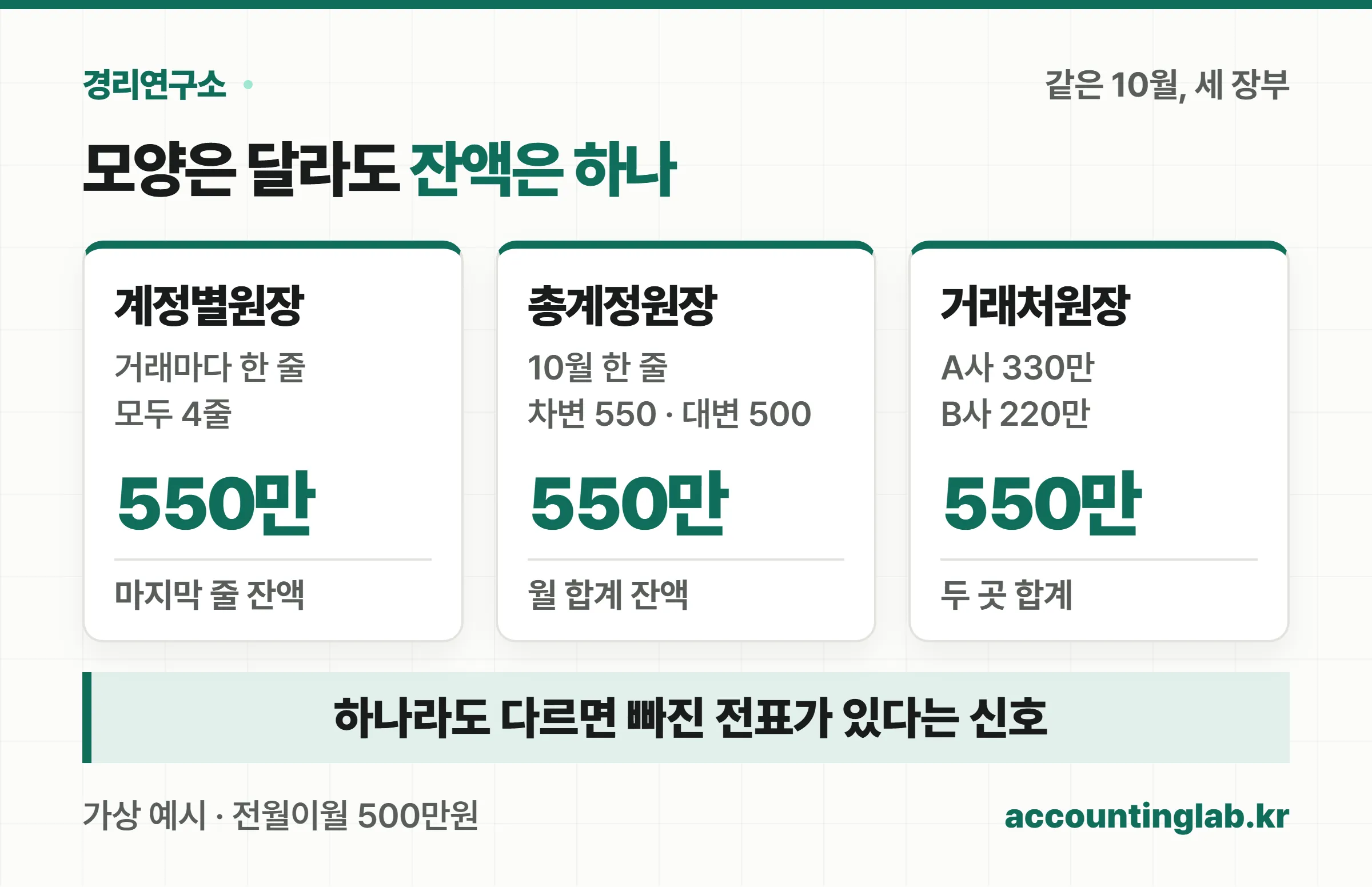같은 10월 외상매출금을 계정별원장 네 줄, 총계정원장 한 줄, 거래처원장 두 곳으로 볼 때 잔액이 모두 550만원이라는 비교 도식