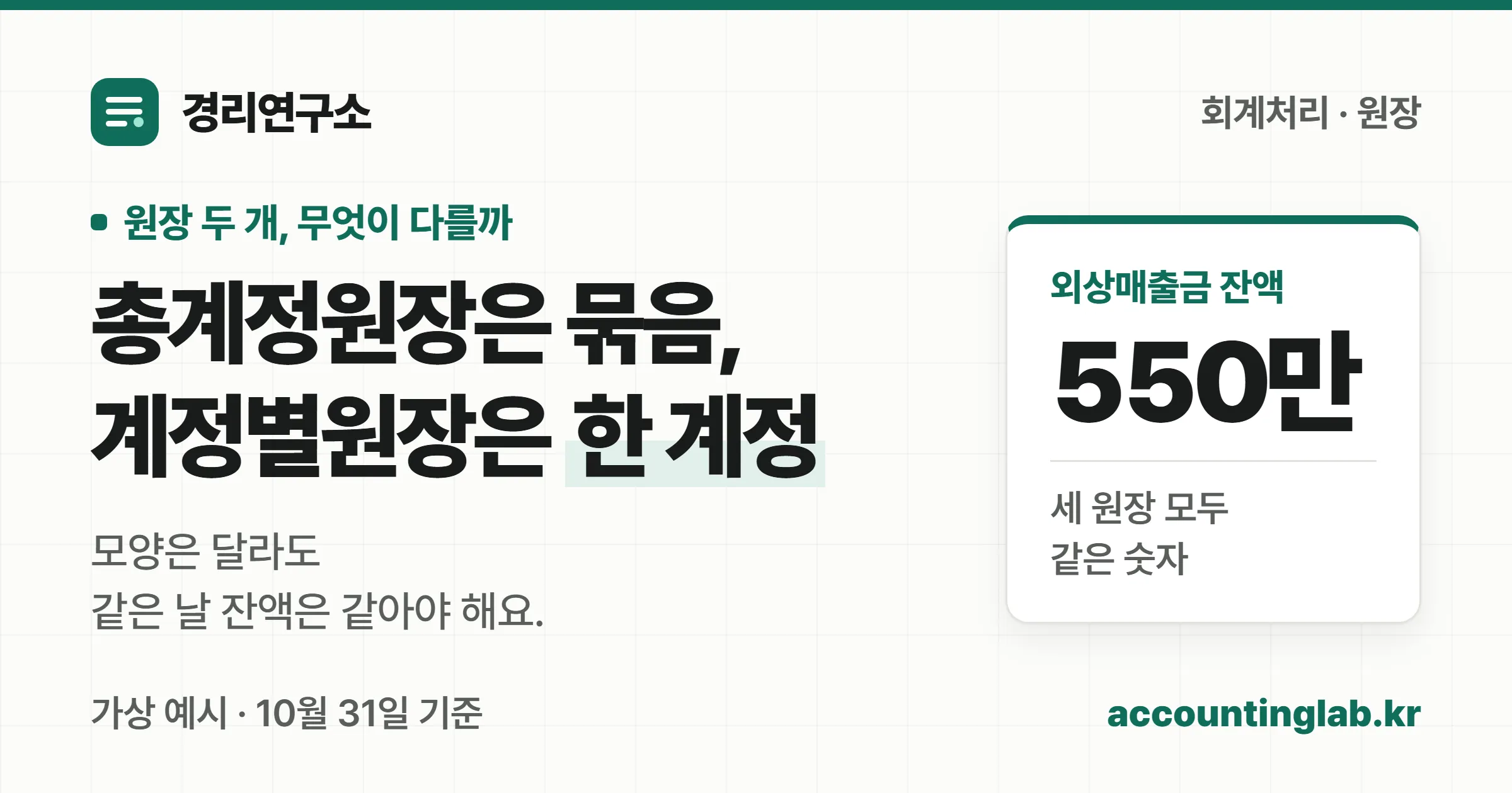 총계정원장은 모든 계정을 묶은 장부이고 계정별원장은 한 계정만 날짜순으로 본 것이며 세 장부의 외상매출금 잔액이 550만원으로 같아야 한다는 경리연구소 표지