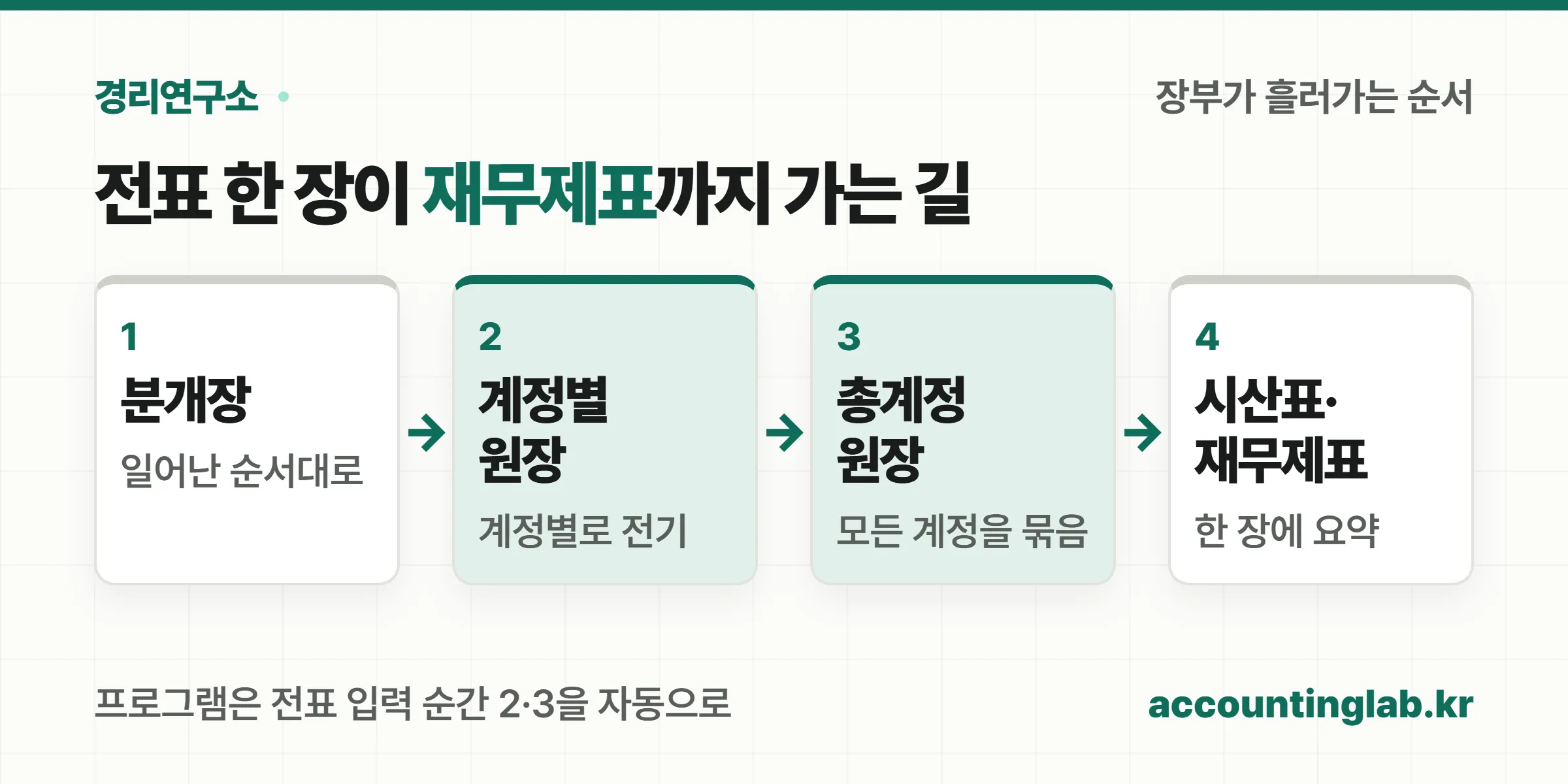 분개장에서 계정별원장으로 옮겨지고 계정별원장이 모여 총계정원장이 되며 합계잔액시산표를 거쳐 재무제표가 되는 흐름도
