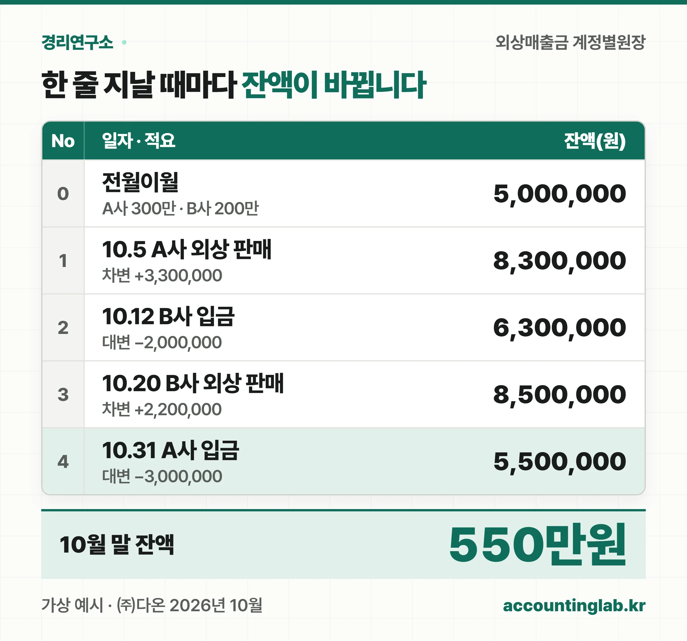 외상매출금 계정별원장에서 전월이월 500만원부터 네 건의 거래를 거쳐 10월 말 잔액 550만원이 되는 원장 표