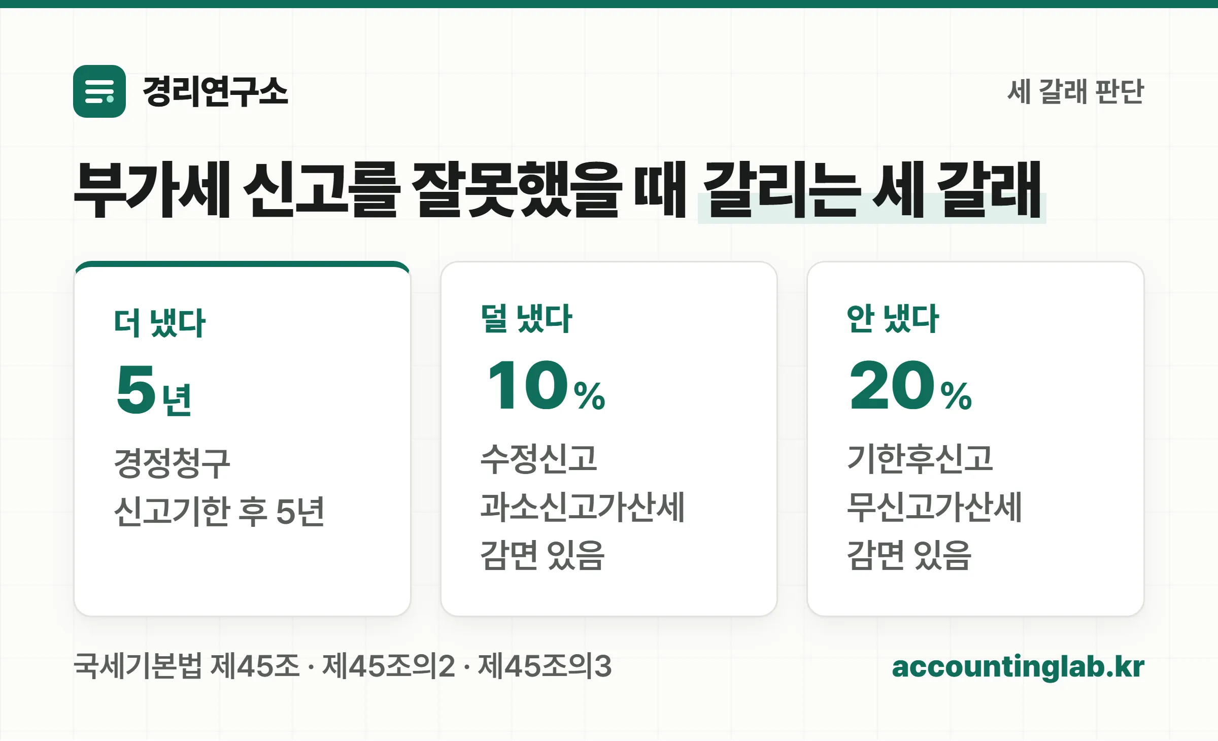 부가세 신고를 잘못했을 때 경정청구·수정신고·기한후신고 세 갈래로 갈리는 판단 기준과 각각의 기한