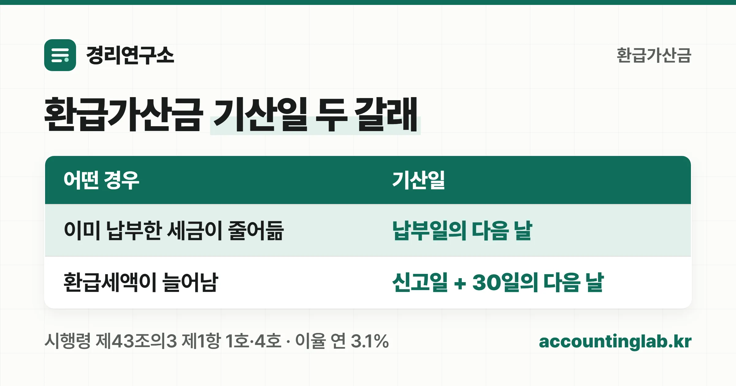 부가세 경정청구 환급가산금 기산일이 이미 낸 세금이 줄어드는 경우와 환급세액이 늘어나는 경우로 갈리는 구조