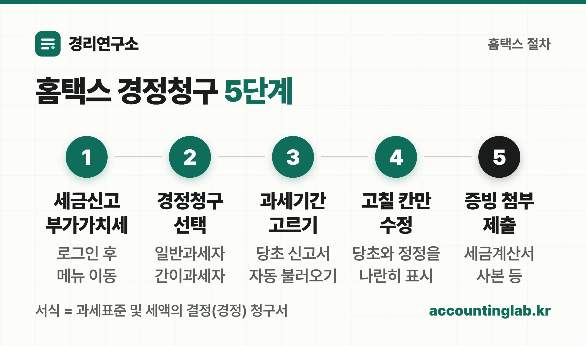 홈택스에서 부가세 경정청구를 제출하는 다섯 단계 절차