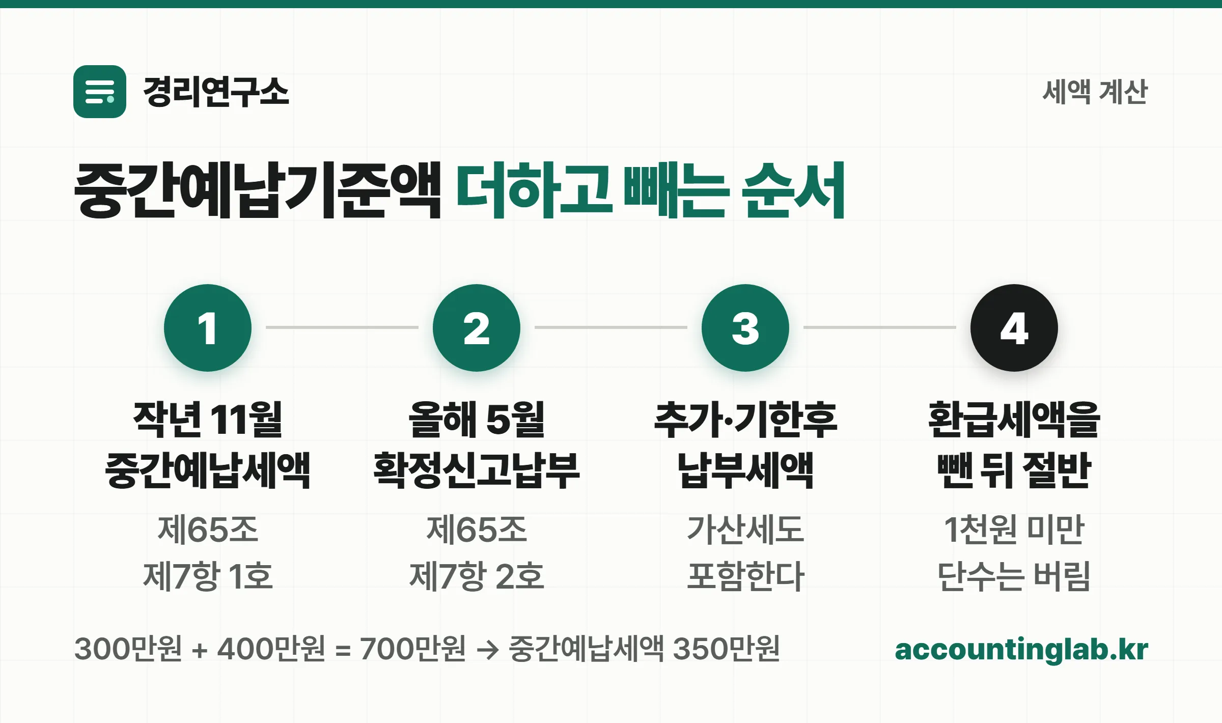 중간예납기준액은 직전 중간예납세액과 확정신고납부세액, 추가납부세액, 기한후신고납부세액을 더하고 환급세액을 뺀 뒤 절반으로 나눈다는 계산 흐름