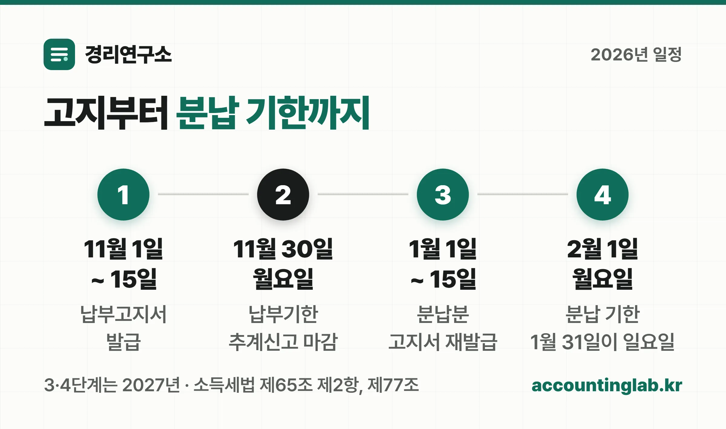 2026년 11월 1~15일 고지서 발급부터 11월 30일 납부, 2027년 1월 초 분납 고지, 2027년 2월 1일 분납기한까지 이어지는 종합소득세 중간예납 일정
