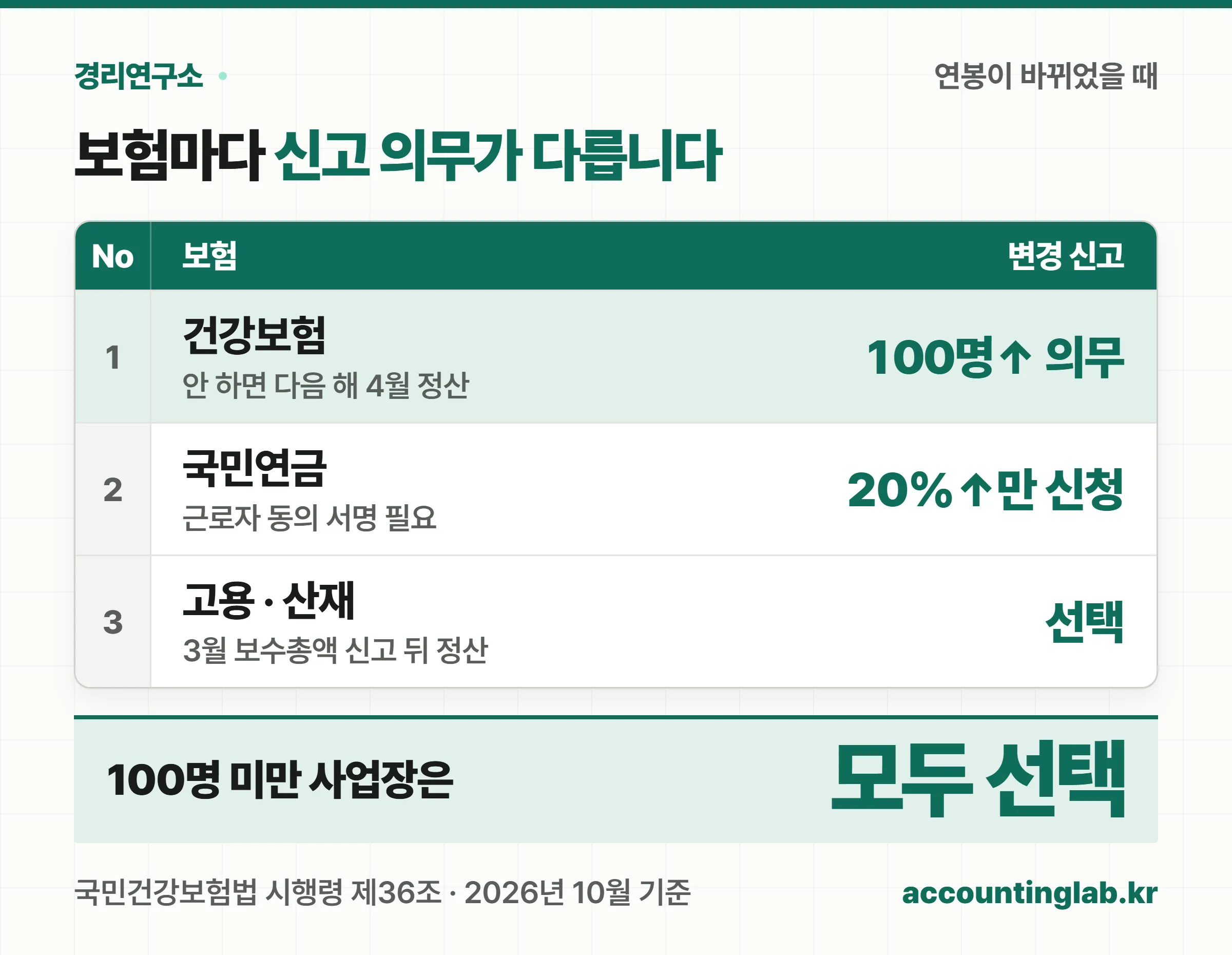 건강보험은 100명 이상만 의무, 국민연금은 20% 이상 변동 시 근로자 동의로 신청, 고용·산재는 선택이라는 원장 표