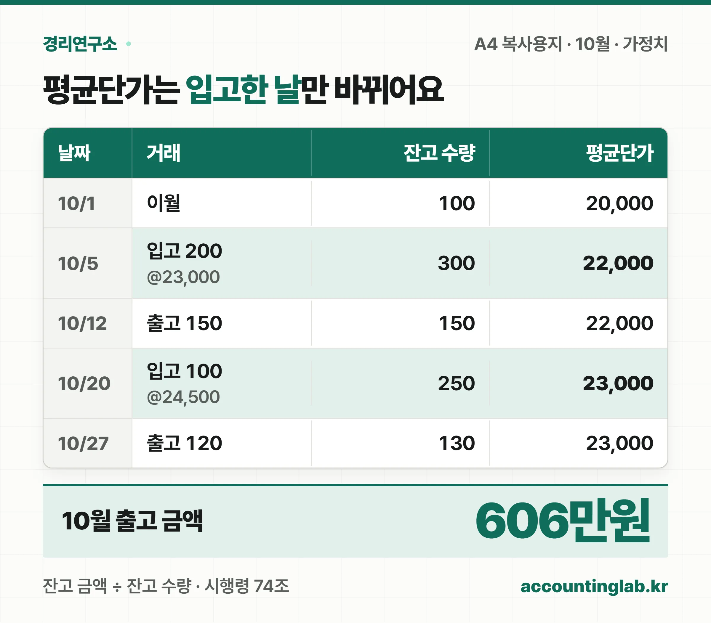 A4 복사용지 10월 재고수불부 — 이월 100박스 2만원, 입고 200박스 2만3천원 후 평균 2만2천원, 출고 150박스, 입고 100박스 2만4천5백원 후 평균 2만3천원, 출고 120박스 후 잔고 130박스, 10월 출고 금액 606만원
