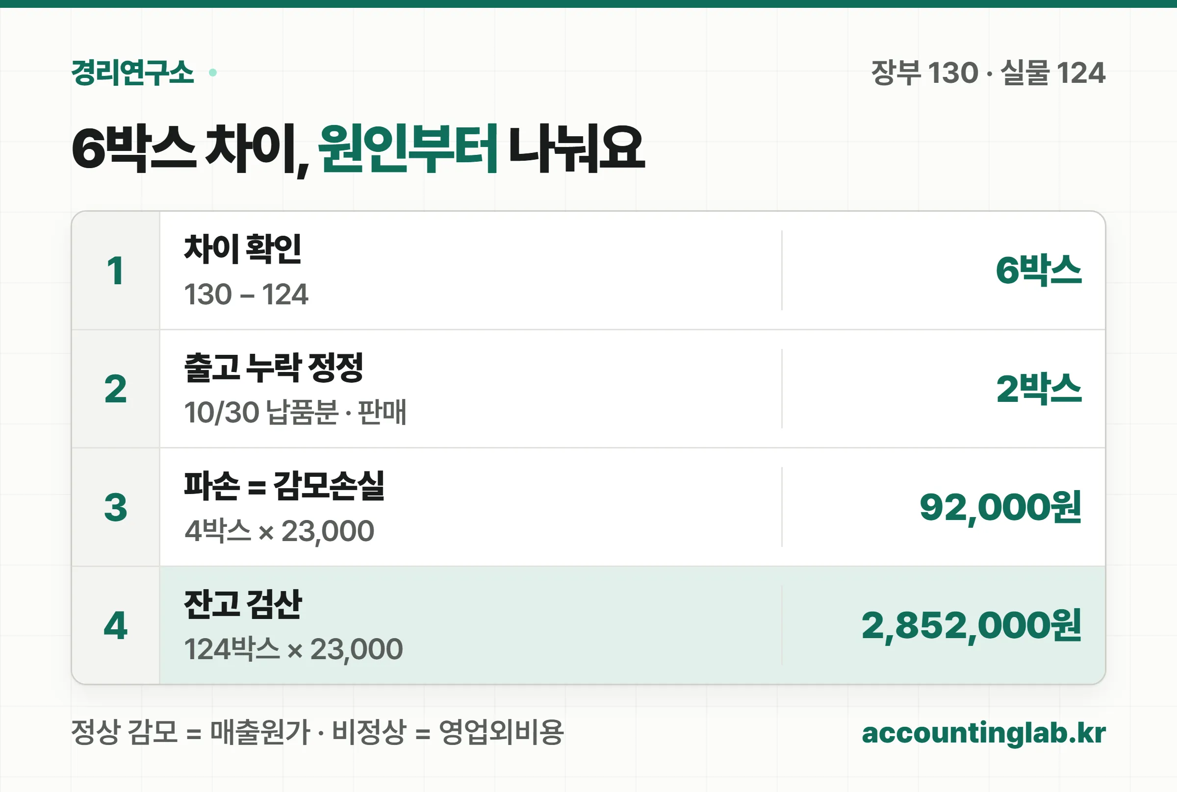 월말 실사 6박스 차이를 원인별로 나눈 4단계 — 장부 130박스와 실물 124박스 비교, 출고 입력 누락 2박스 정정, 운반 파손 4박스 감모, 잔고 124박스 285만2천원 확인