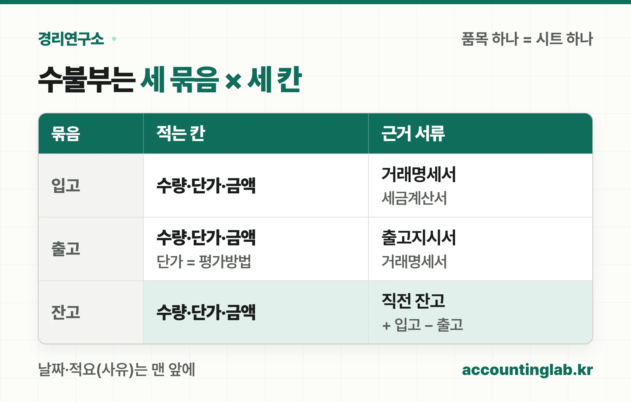 재고수불부는 날짜·적요 옆에 입고·출고·잔고 세 묶음을 두고, 묶음마다 수량·단가·금액 세 칸을 둔다는 칸 구성표