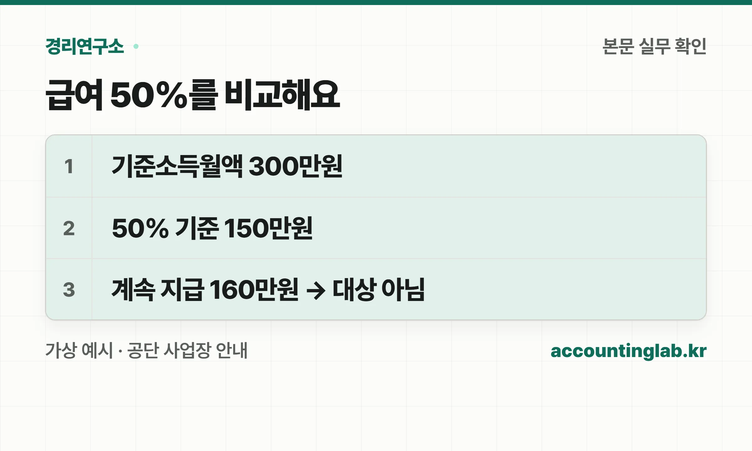 국민연금 납부예외의 가상 급여 비교: 기준소득월액 300만원의 50%는 150만원이며 월 160만원을 계속 지급하면 대상이 아님
