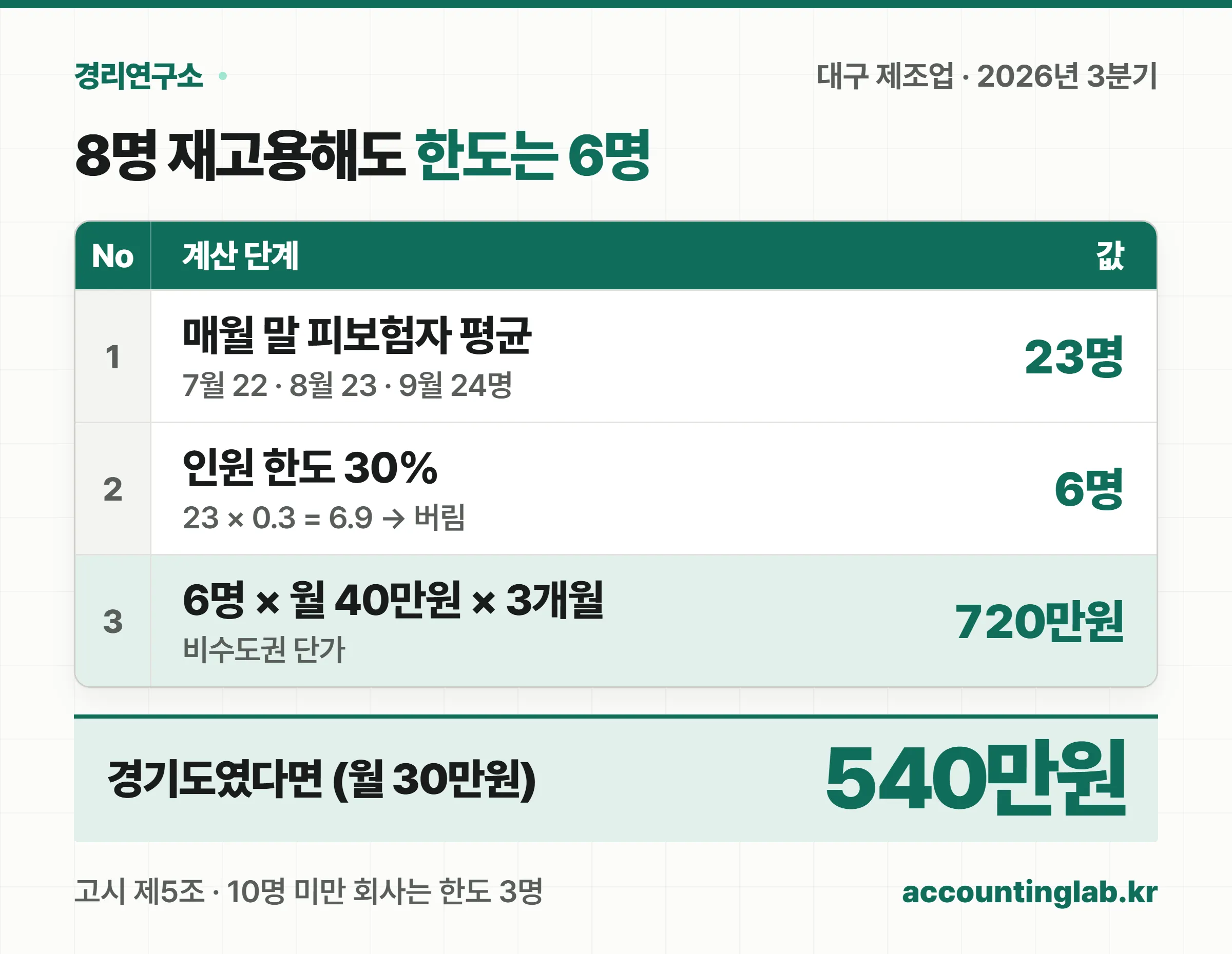 대구 제조업 회사의 2026년 3분기 매월 말 피보험자 22명·23명·24명의 평균 23명에 30%를 곱한 6.9명을 버림해 한도 6명, 계속고용 직원 8명 중 6명에 월 40만원과 3개월을 곱해 분기 720만원을 받는다는 계산 원장