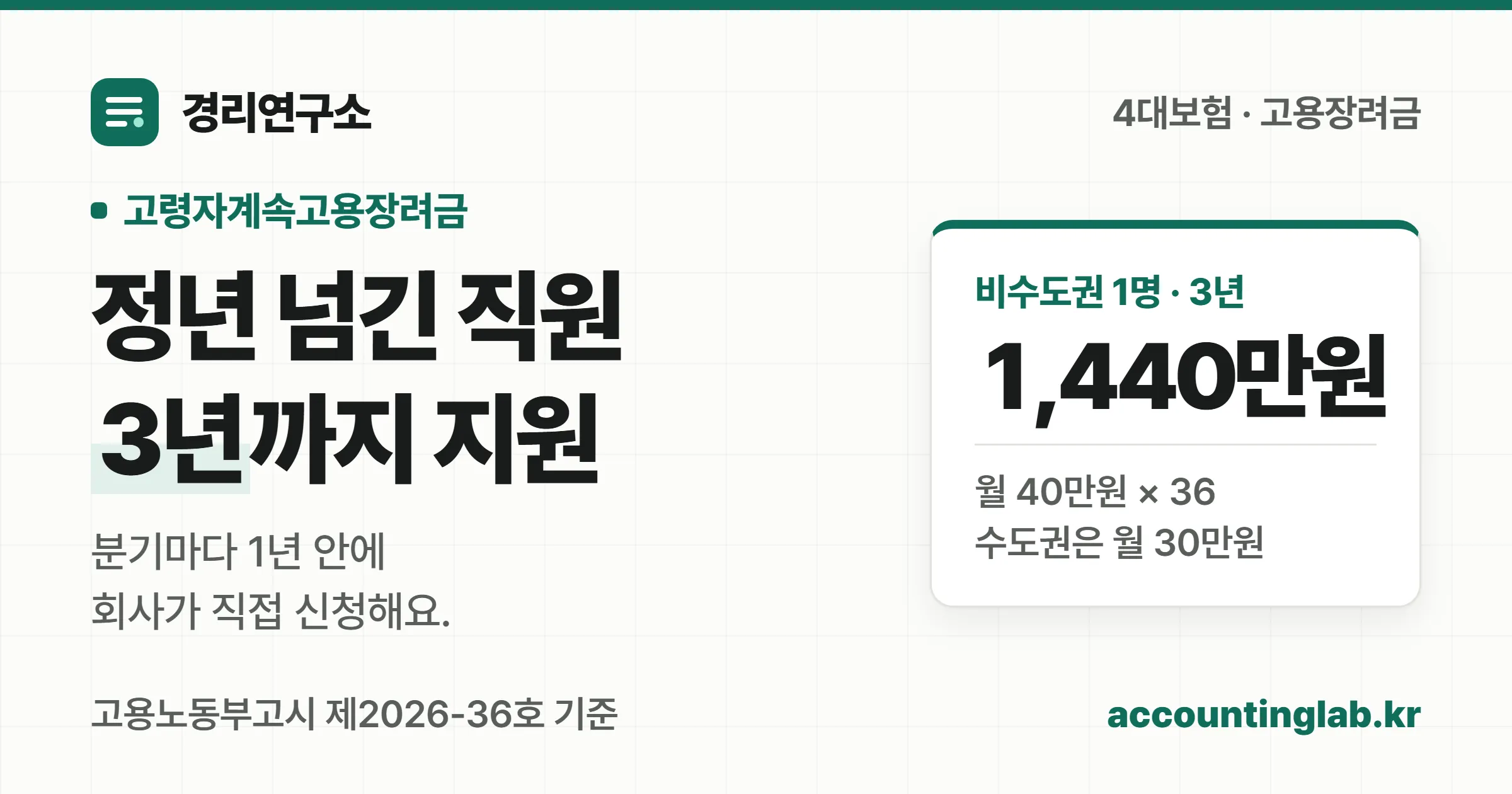 고령자계속고용장려금은 정년이 지난 직원을 계속 고용하면 비수도권 기준 1인당 최대 1,440만원을 3년에 걸쳐 받는다는 경리연구소 안내