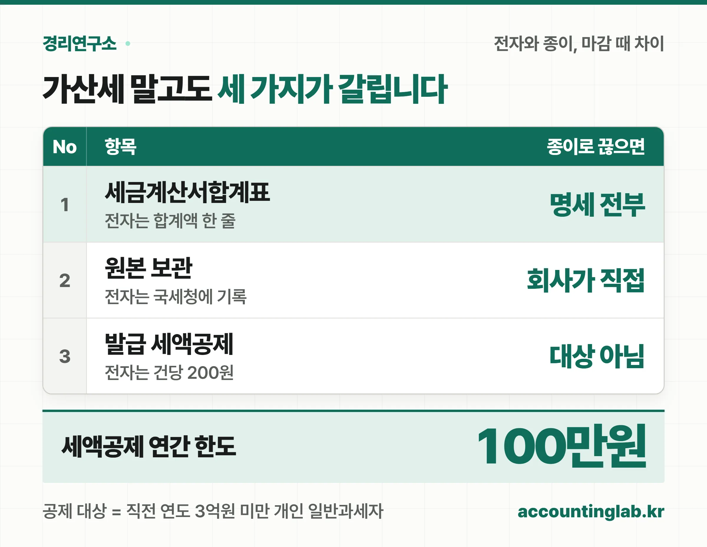 종이로 끊으면 합계표 명세 작성·원본 보관·발급 세액공제 세 가지가 전자와 달라진다는 점을 정리한 표