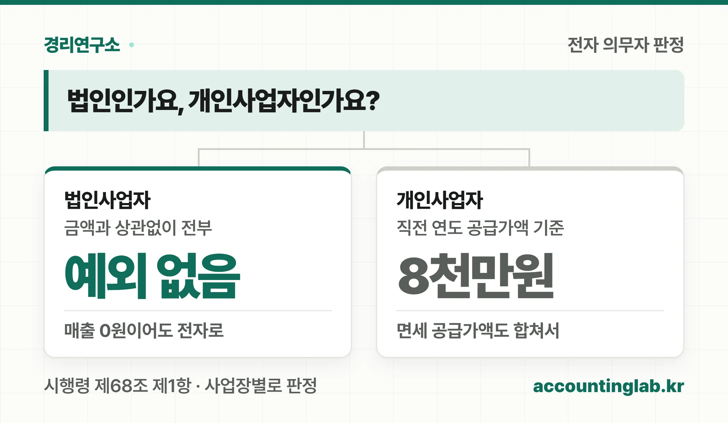 전자세금계산서 의무발급 판정 기준을 법인과 개인사업자로 나눠 보여주는 도식