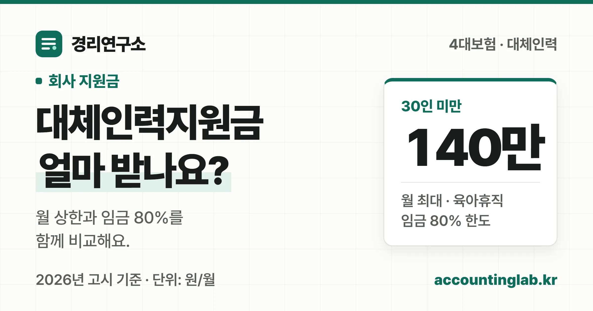 대체인력지원금은 월 140만원이 무조건 지급되는 것이 아니라 임금의 80%와 월 상한을 비교한다는 경리연구소 표지