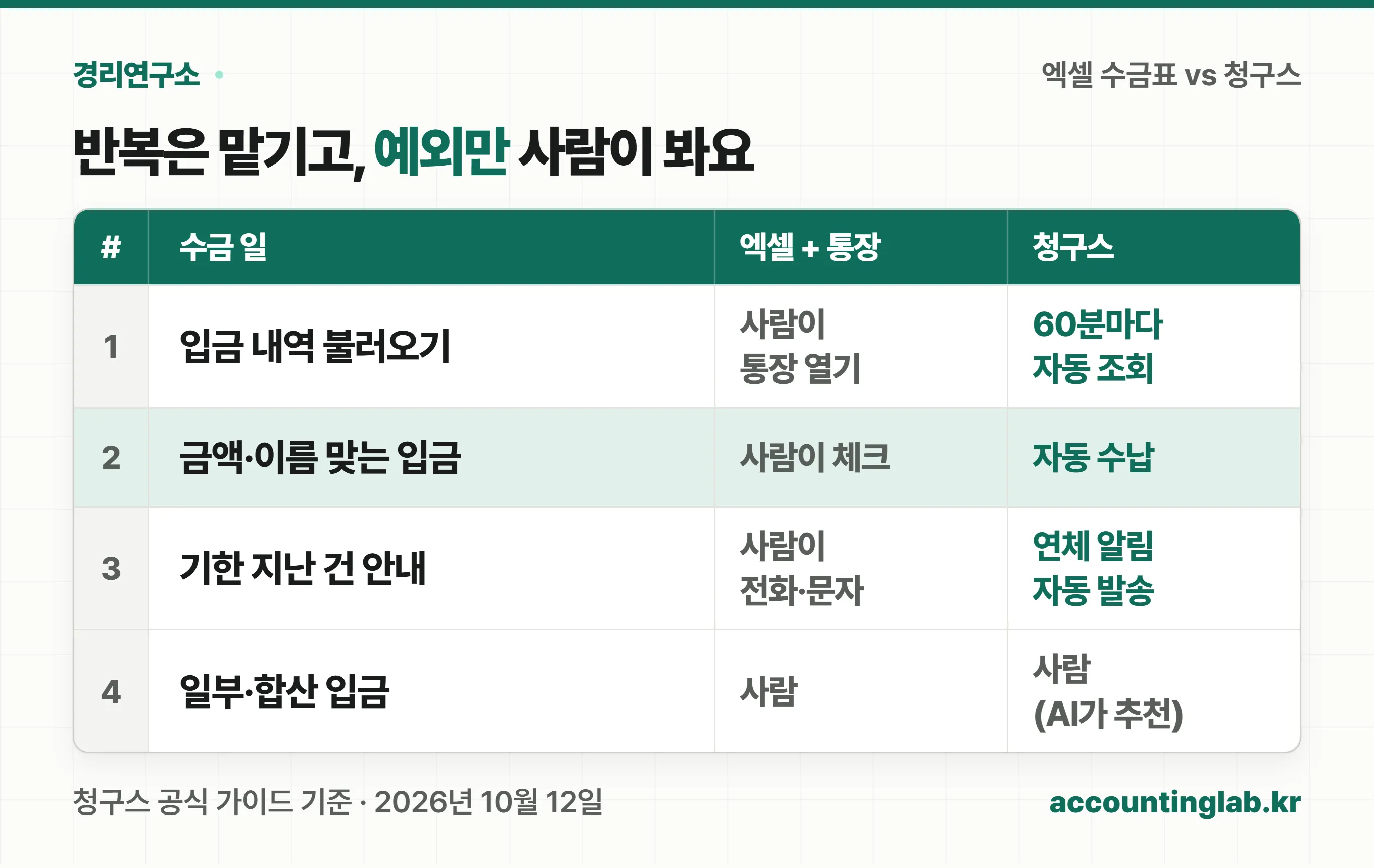 엑셀 수금표에서 사람이 하던 입금 대조와 미납 안내를 청구스가 먼저 처리하고, 사람은 일부 입금과 지급 약속 같은 예외만 보는 역할 분담 도식