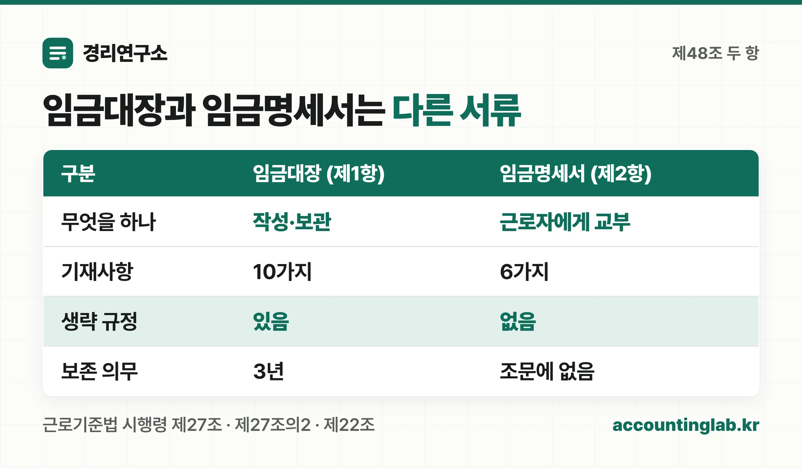 임금대장과 임금명세서의 기재사항 개수와 생략 규정, 보존 의무를 비교한 표