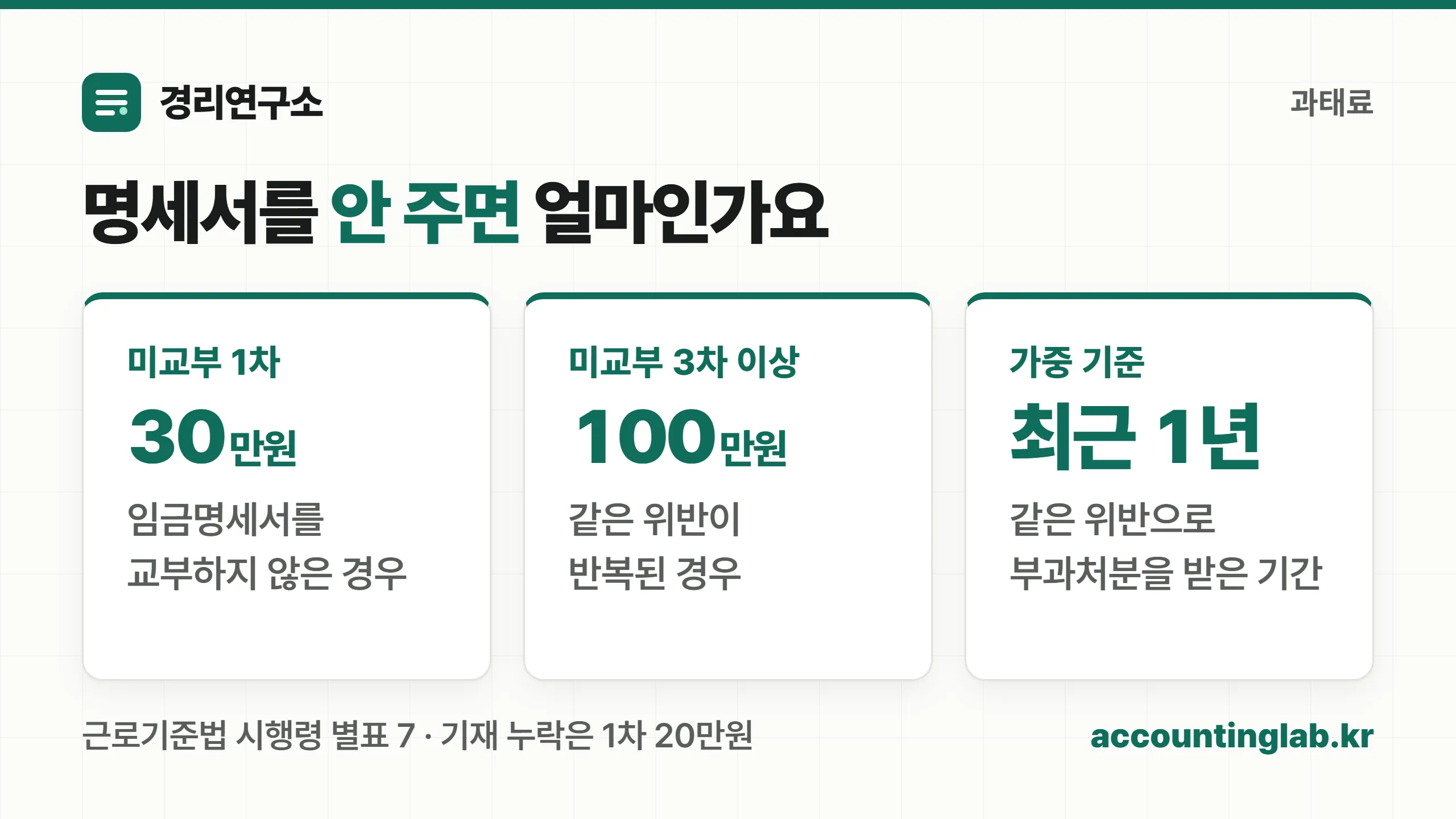 임금명세서 미교부 1차 30만원과 3차 이상 100만원, 가중 기준인 최근 1년을 보여주는 과태료 카드