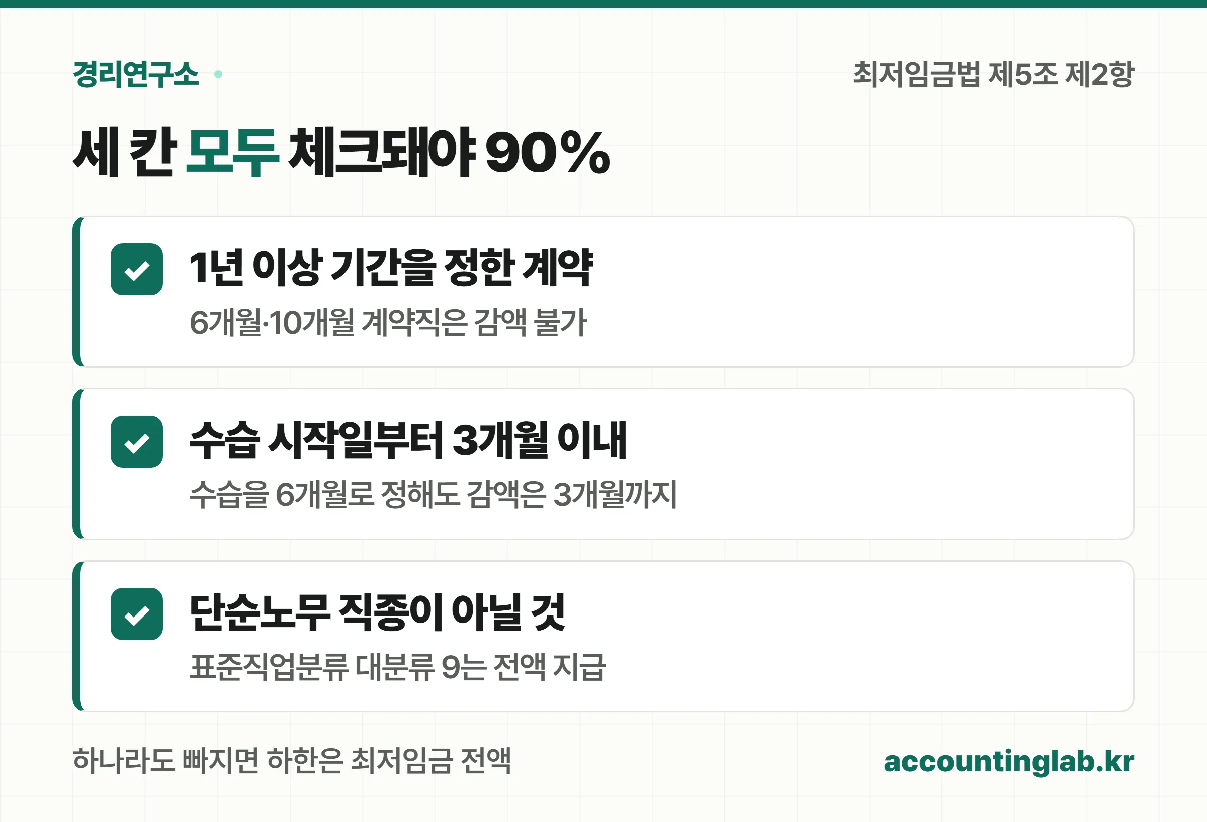 수습 최저임금 감액의 세 조건을 체크리스트로 정리한 이미지