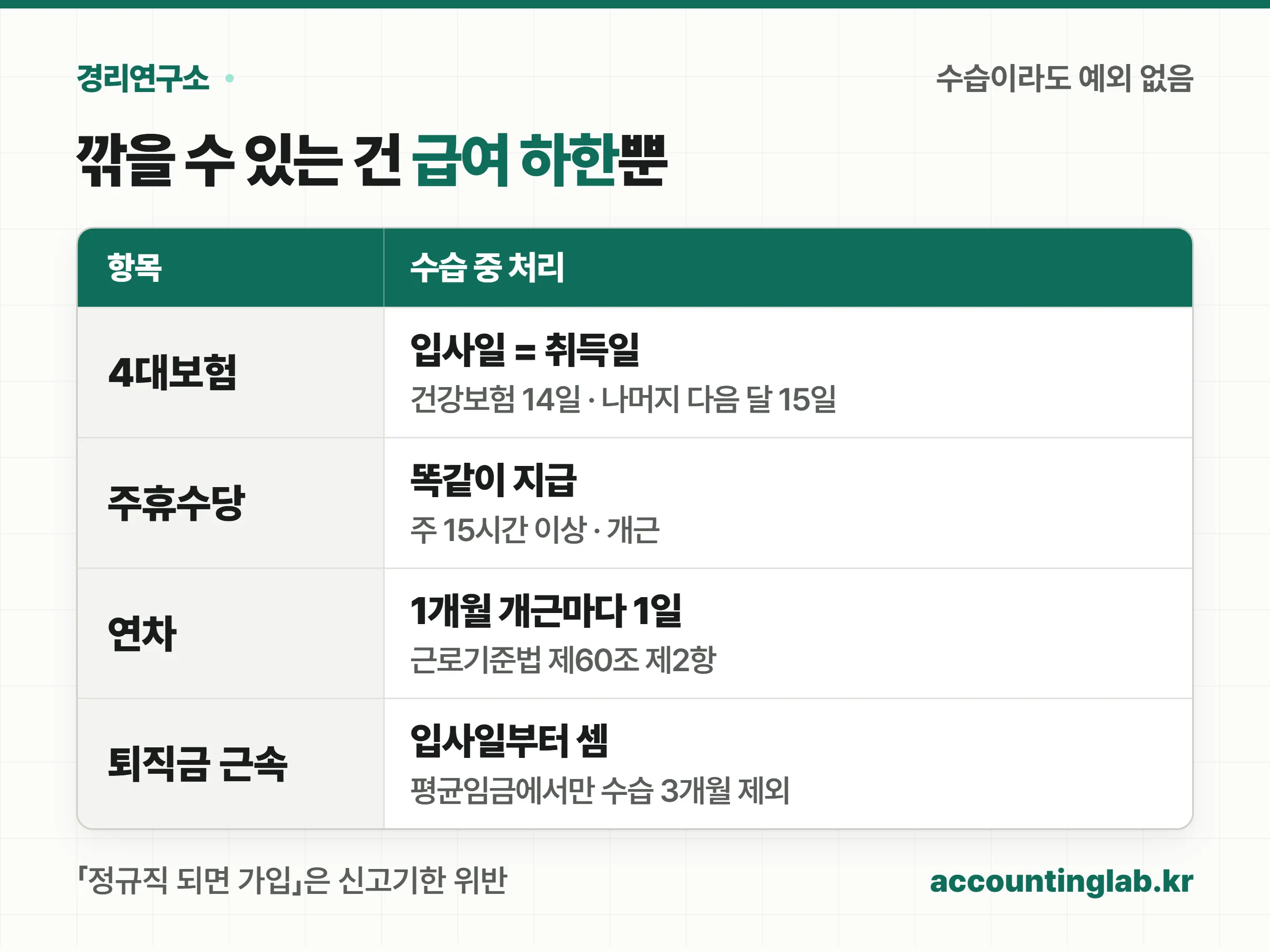 수습 중에도 4대보험·주휴수당·연차·퇴직금 근속기간이 정규 직원과 같다는 비교표