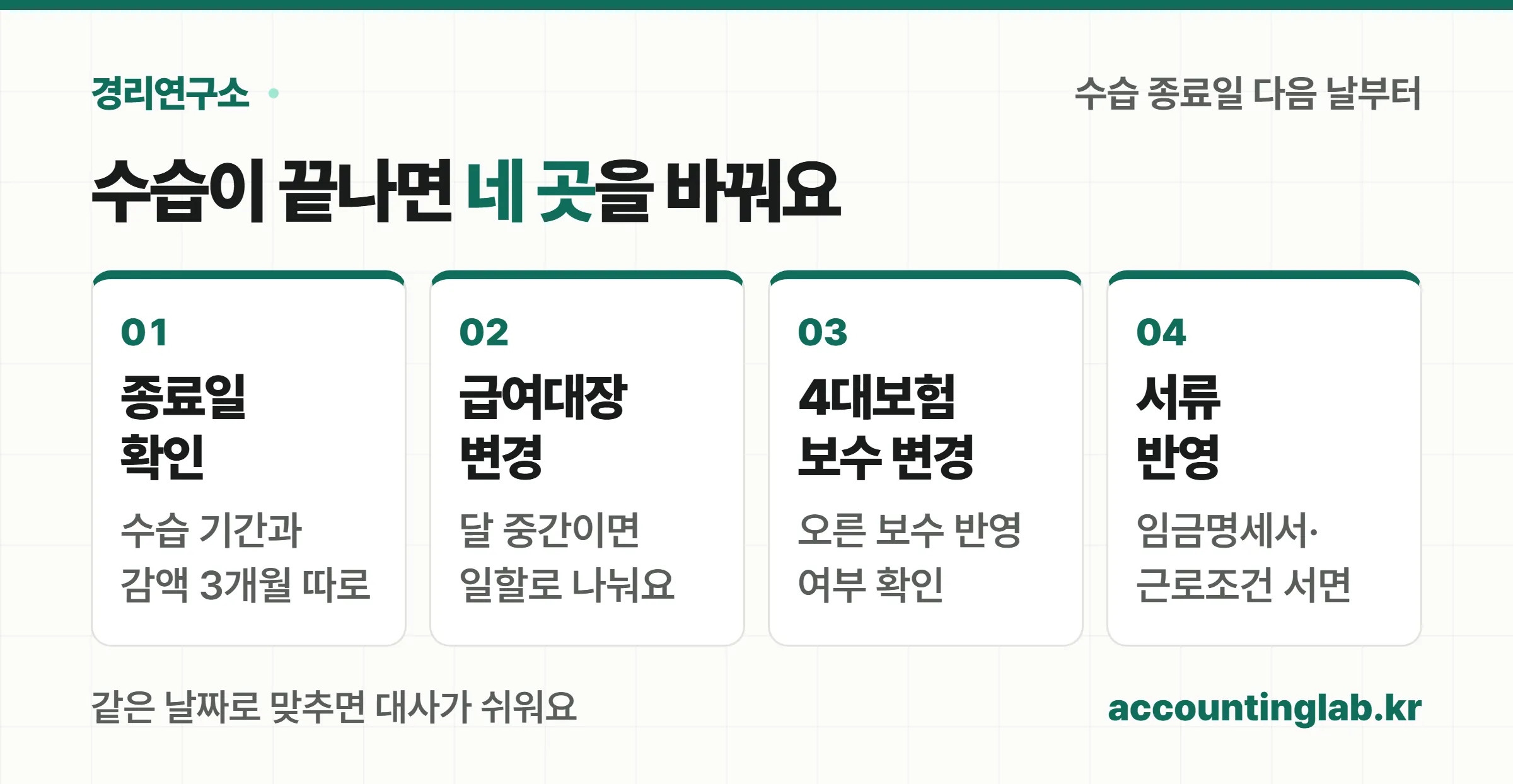 수습 종료 후 종료일 확인·급여대장 변경·4대보험 보수 변경·서류 반영 순서로 처리하는 4단계