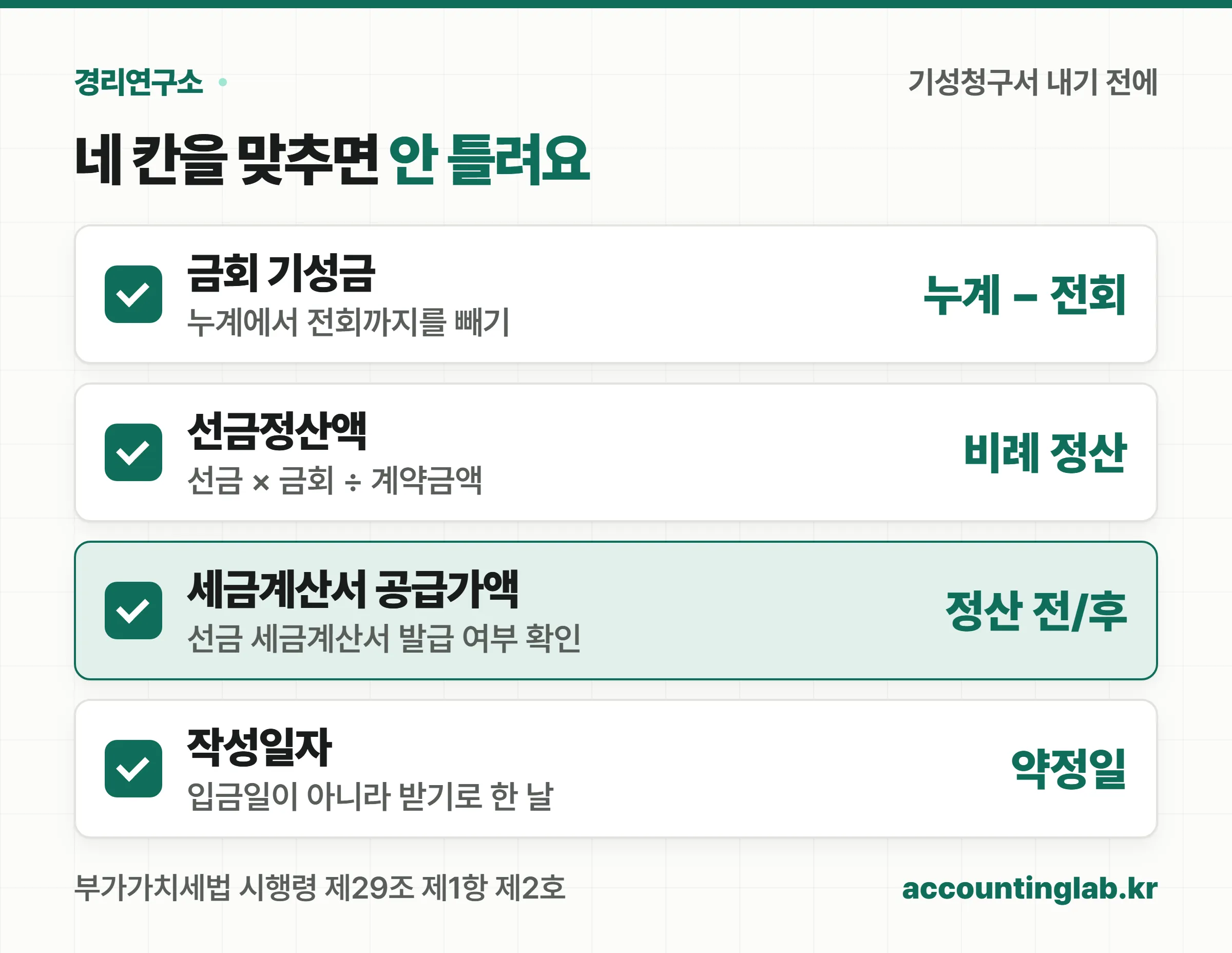 기성청구 전에 누계와 전회 기성 확인, 선금정산 산식, 선금 세금계산서 발급 여부, 작성일자를 받기로 한 날로 맞추기의 네 가지를 점검하는 체크리스트