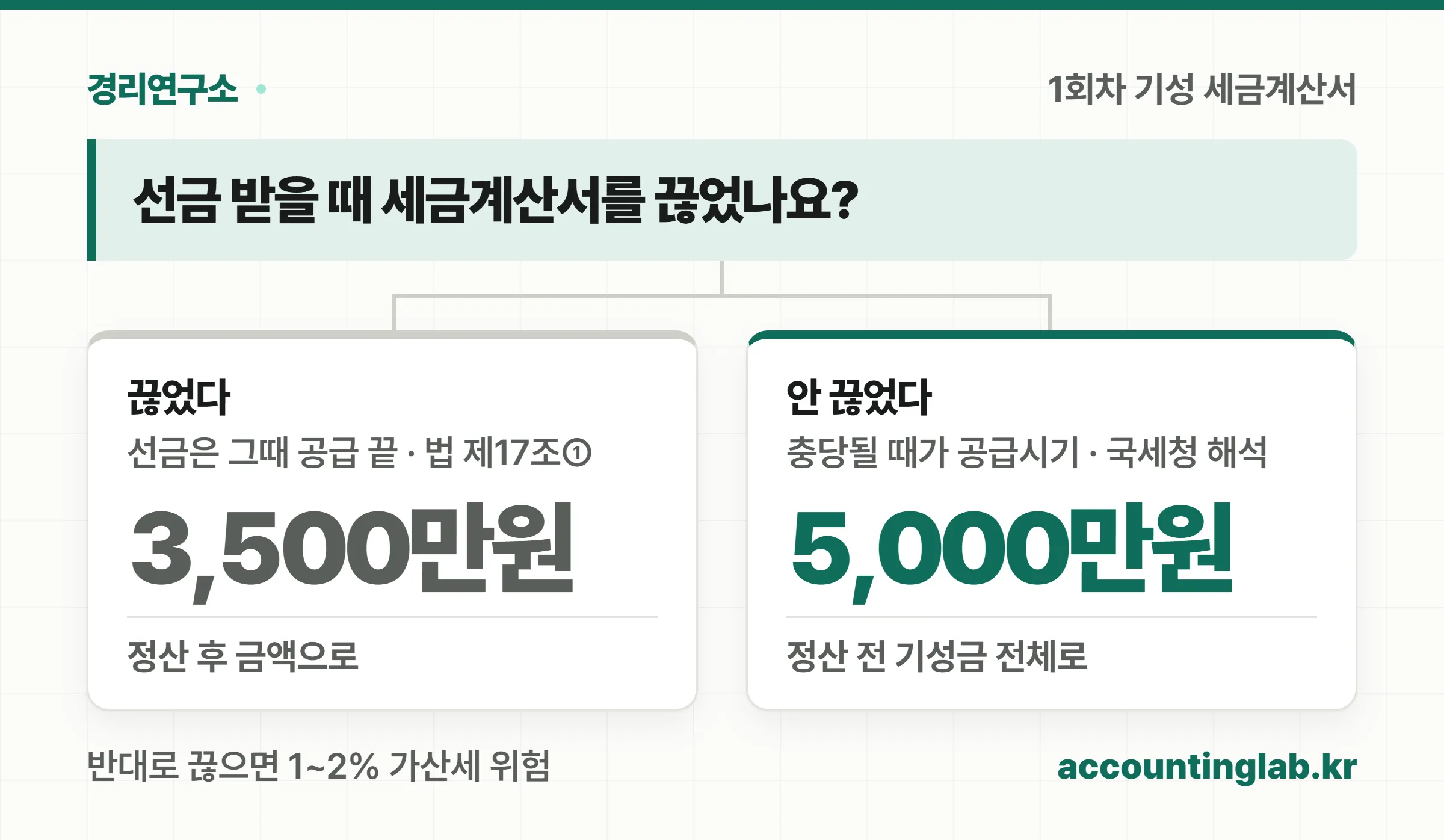 선금 받을 때 세금계산서를 끊었다면 1회차 기성 세금계산서는 3,500만원, 끊지 않았다면 선금이 기성에 충당되는 때가 공급시기라 5,000만원으로 끊는다는 갈림길