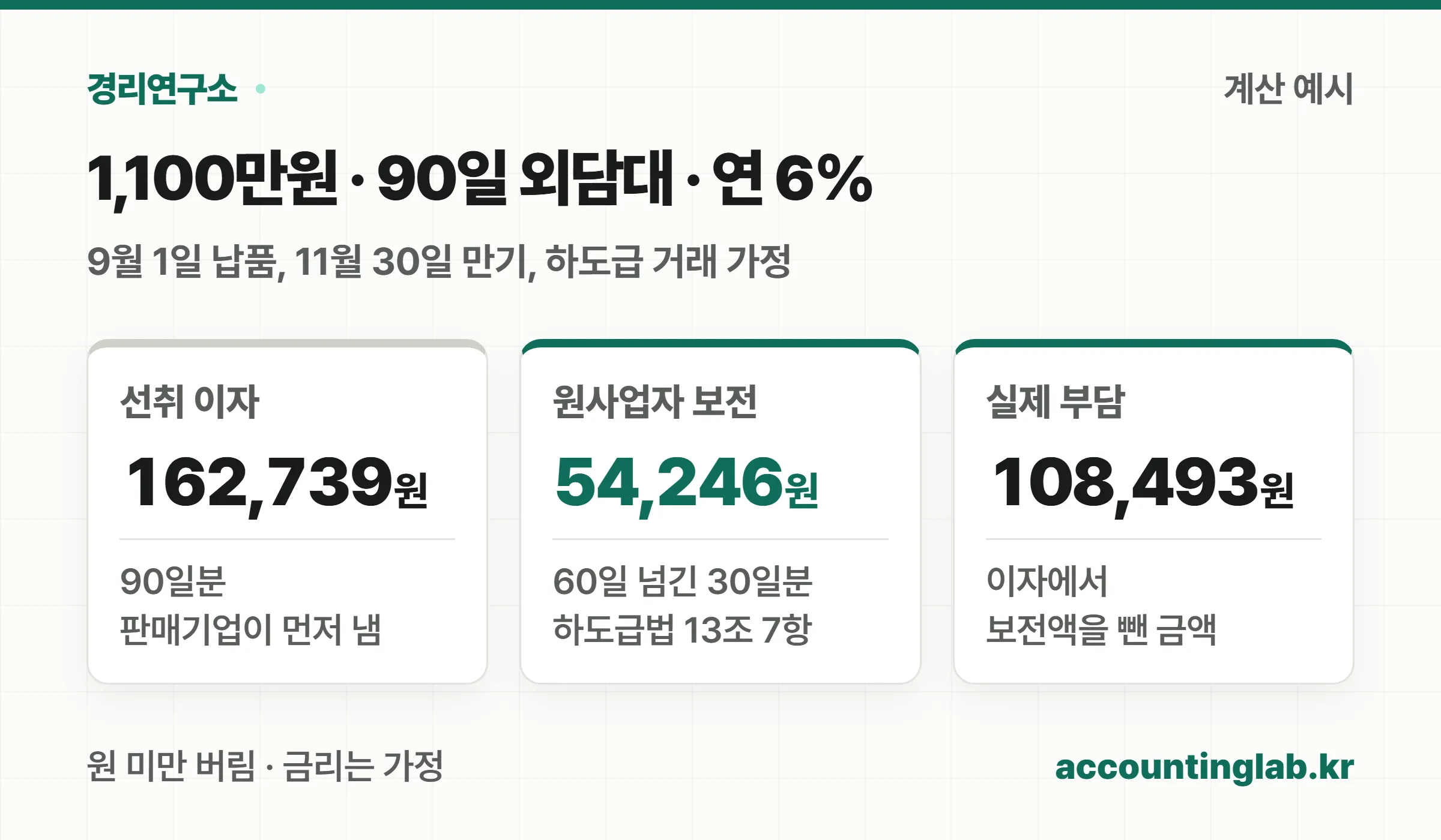 1,100만원 외담대 계산 예시 — 이자, 원사업자 보전 수수료, 실부담