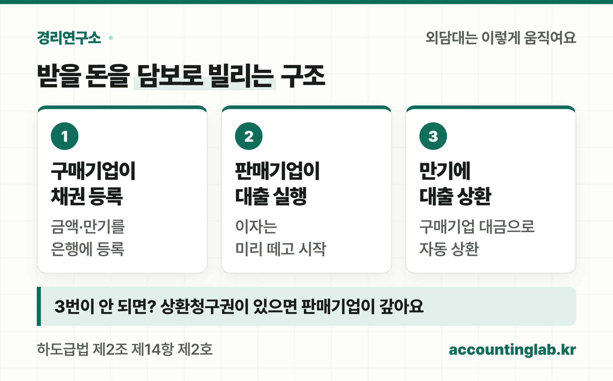 외담대 흐름 — 채권 등록, 대출 실행, 만기 상환
