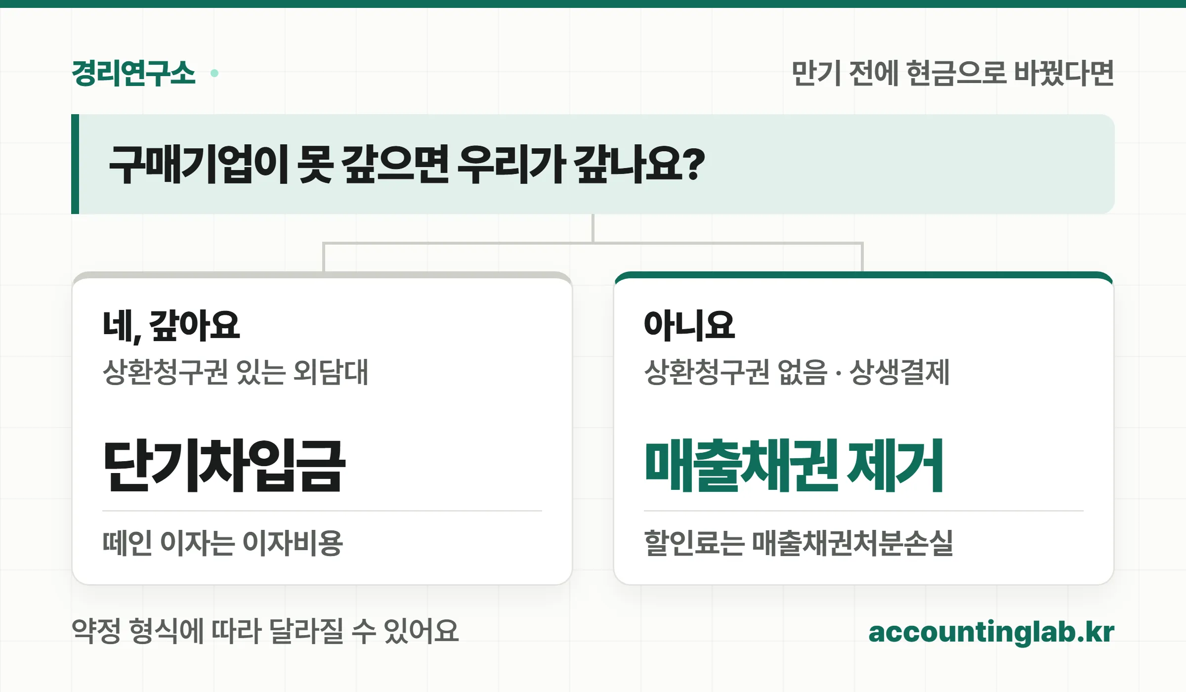 상환청구권 유무에 따른 회계처리 분기