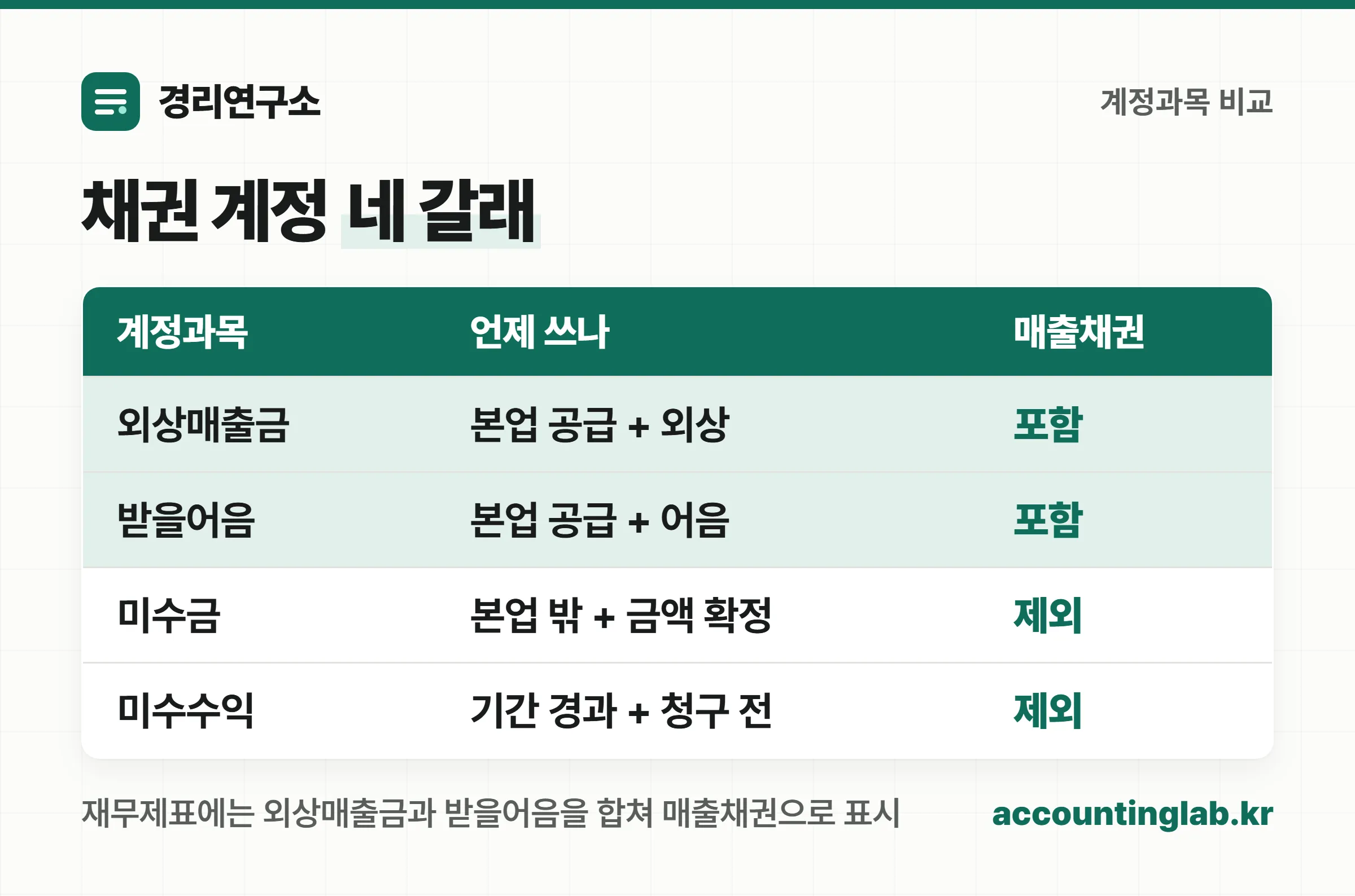 외상매출금·받을어음·미수금·미수수익을 판단 질문 세 개로 가르는 계정과목 비교표
