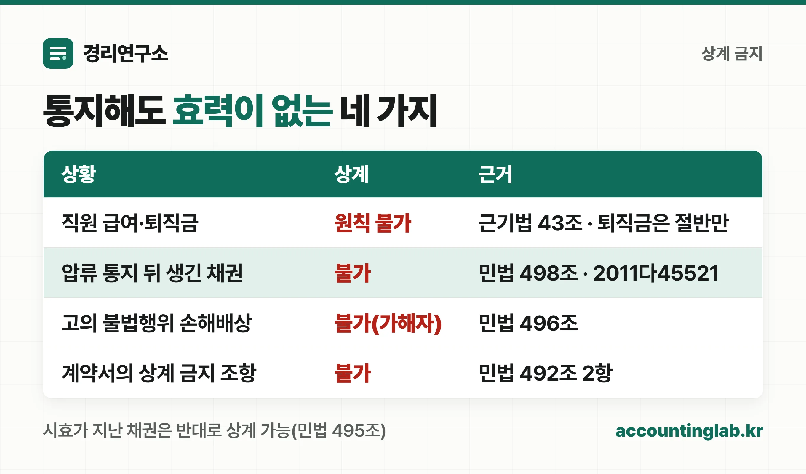 통지해도 효력이 없는 네 가지 — 직원 급여·퇴직금, 압류 통지 뒤에 생긴 채권, 고의 불법행위 손해배상, 계약서의 상계 금지 조항