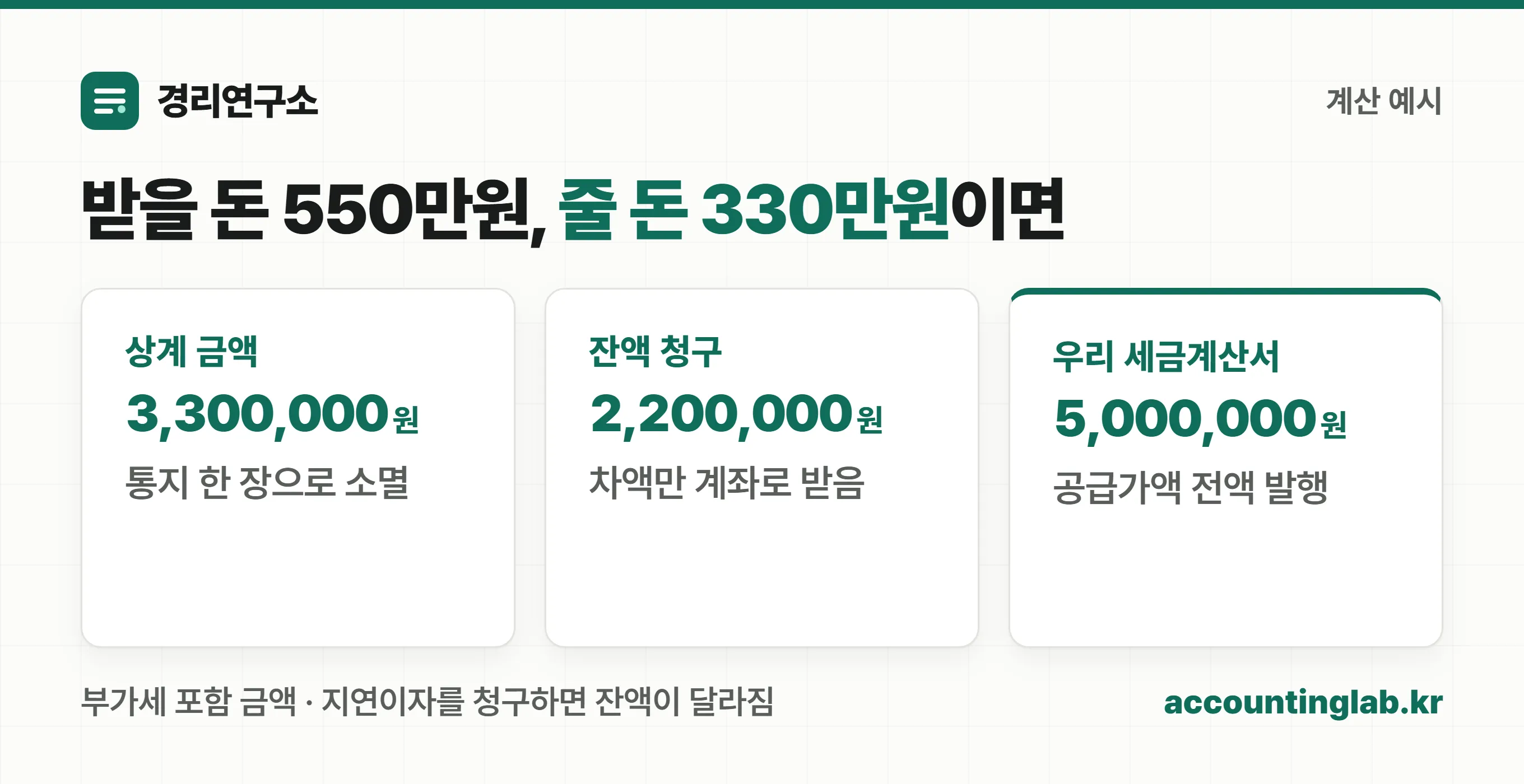 받을 돈 550만원과 줄 돈 330만원을 상계하면 상계 금액 330만원, 잔액 청구 220만원, 세금계산서는 500만원 전액