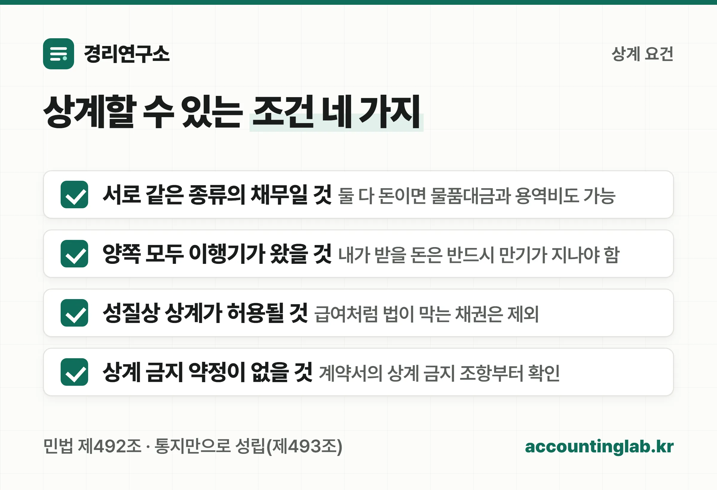 상계할 수 있는 조건 네 가지 — 같은 종류의 채무, 양쪽 이행기 도래, 성질상 허용, 상계 금지 약정 없음