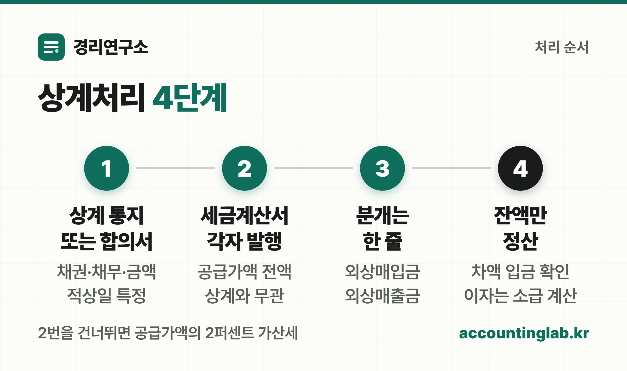 상계처리 4단계 — 상계 통지 또는 합의서, 세금계산서 각자 발행, 분개 한 줄, 잔액만 정산