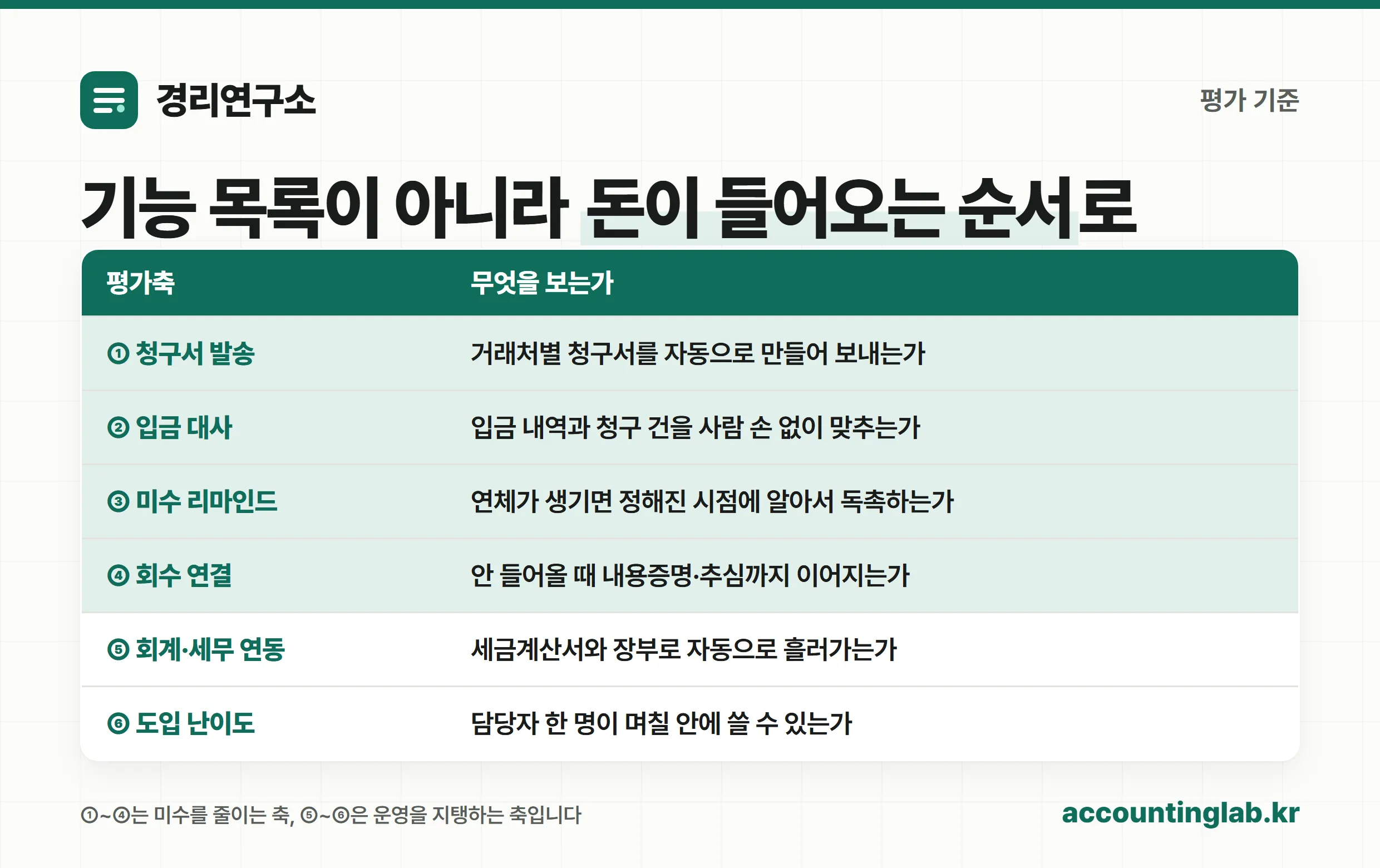 미수금 관리 솔루션 평가 축