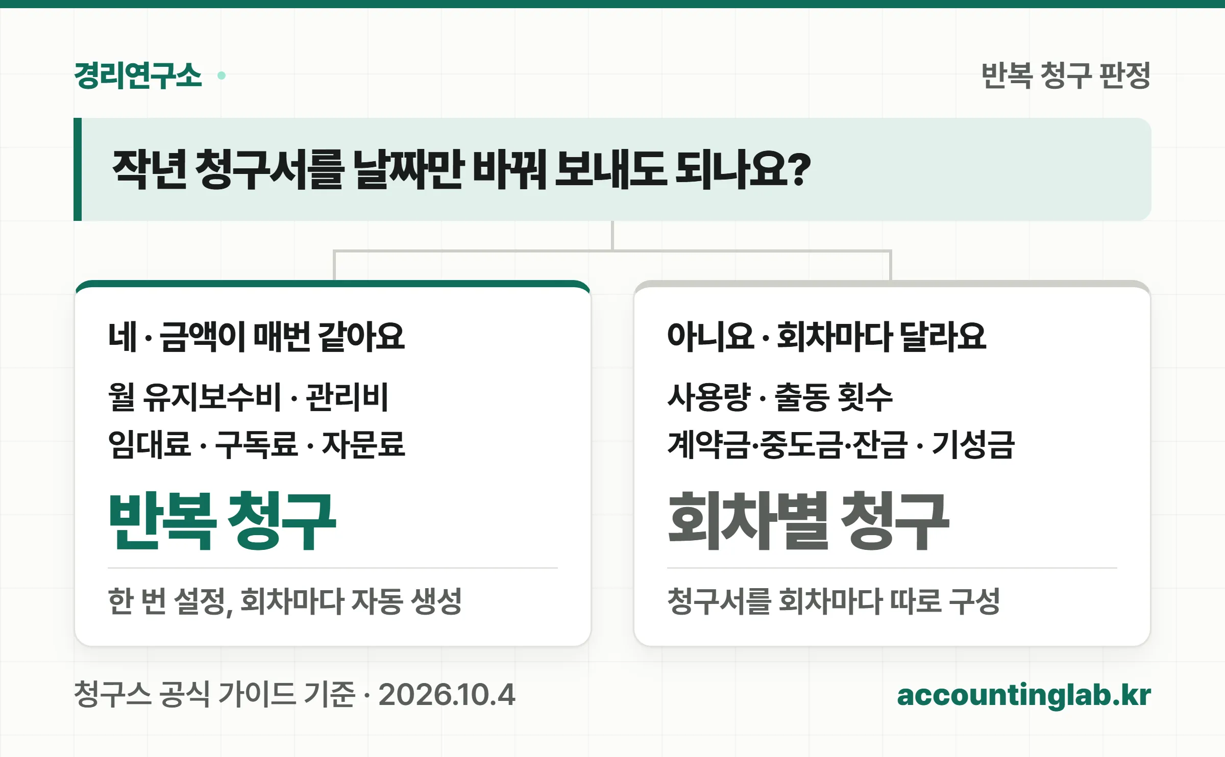 반복 청구에 맞는 청구와 맞지 않는 청구를 '금액이 매번 같은가'라는 질문 하나로 가른 분기도