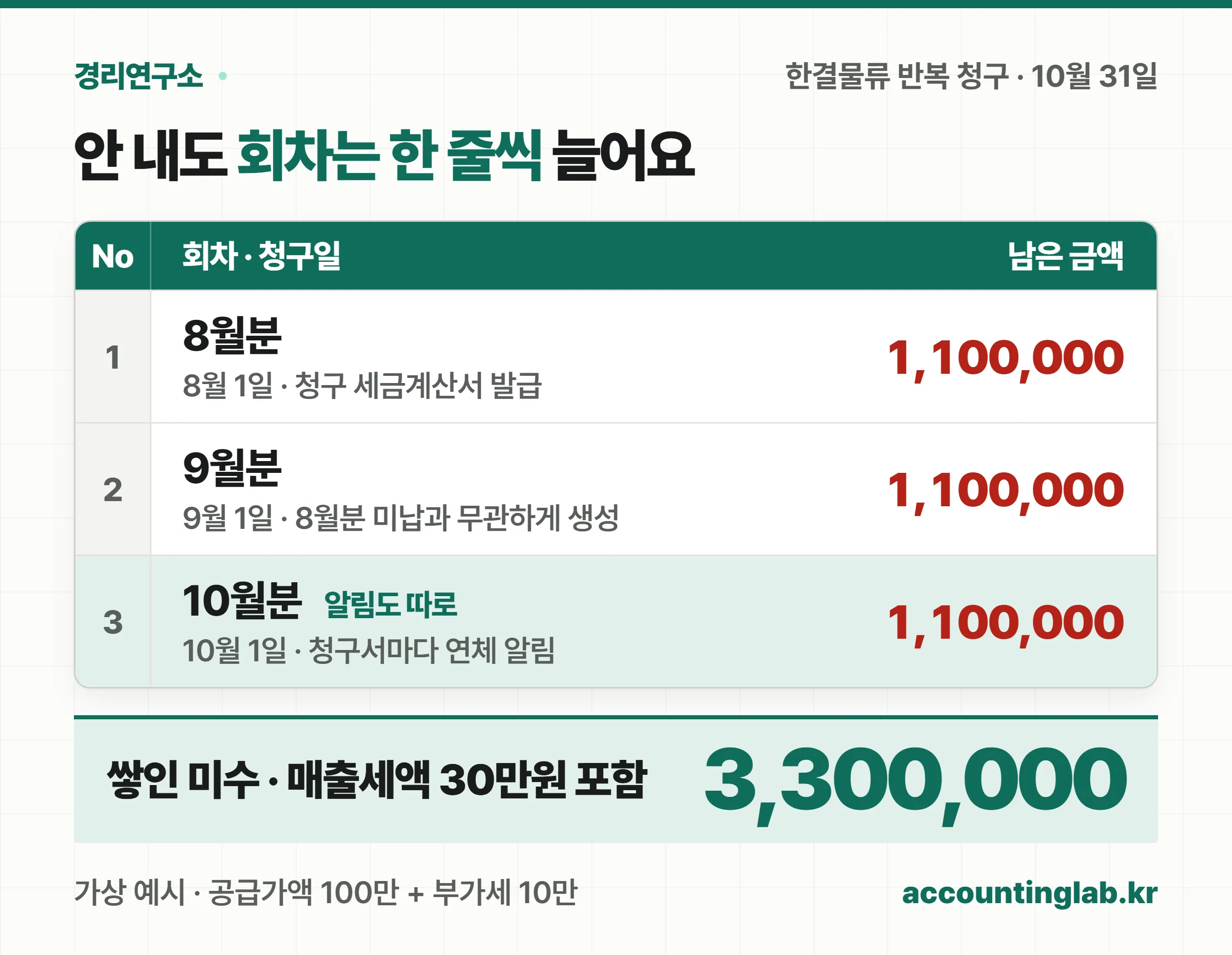 한결물류 8·9·10월 세 회차 청구가 모두 미납으로 쌓여 남은 금액이 3,300,000원이 된 원장 예시