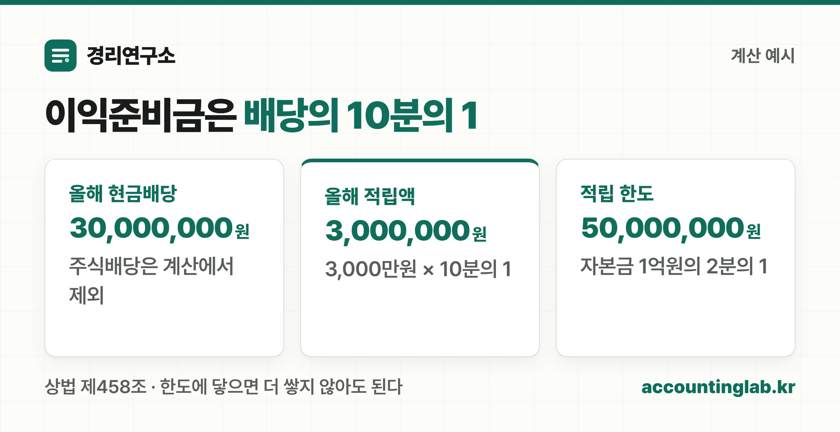 이익준비금 계산 예시 — 자본금 1억, 현금배당 3,000만원
