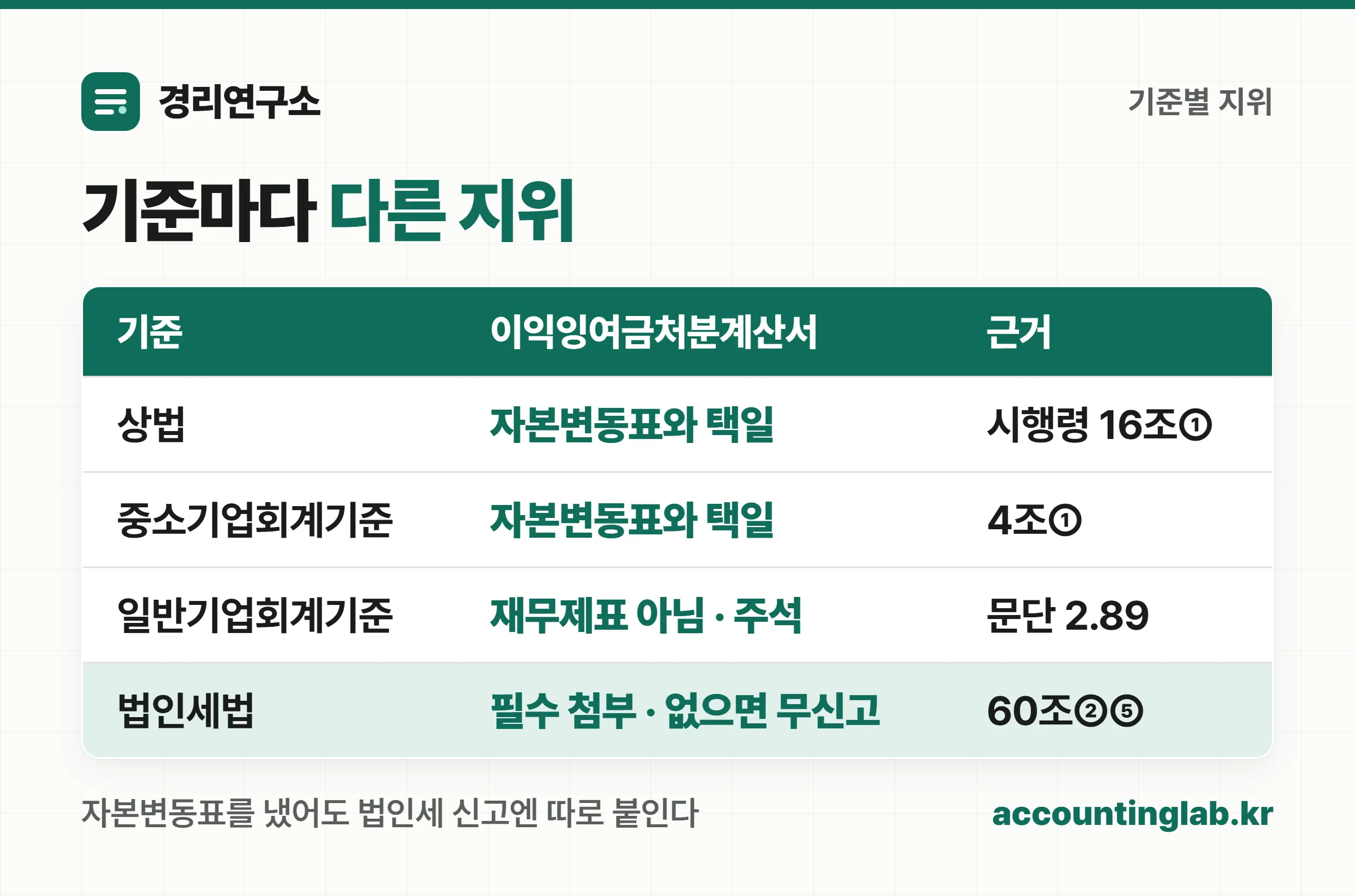 이익잉여금처분계산서의 기준별 지위 비교표