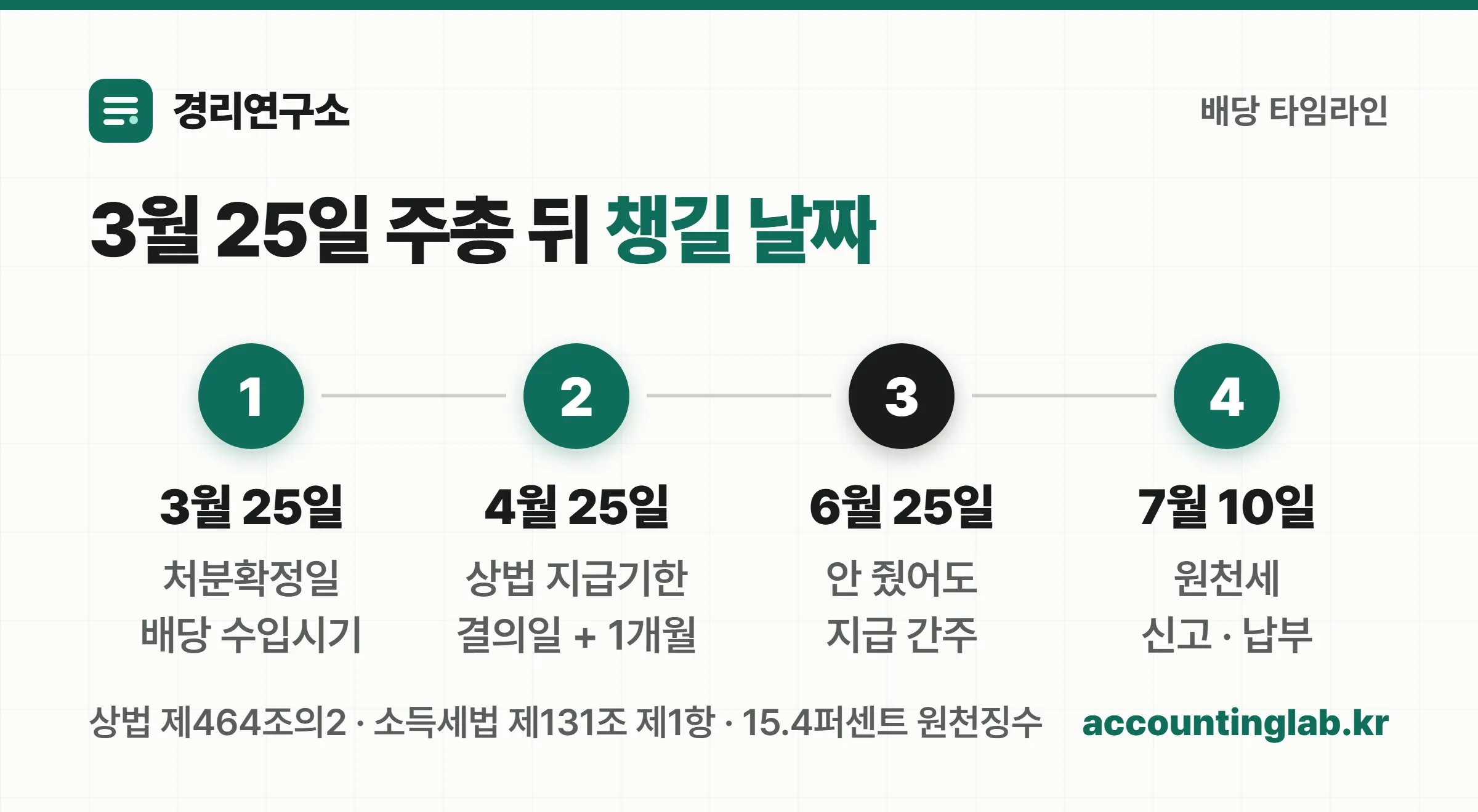 배당 결의 후 경리가 챙길 날짜 4가지 타임라인