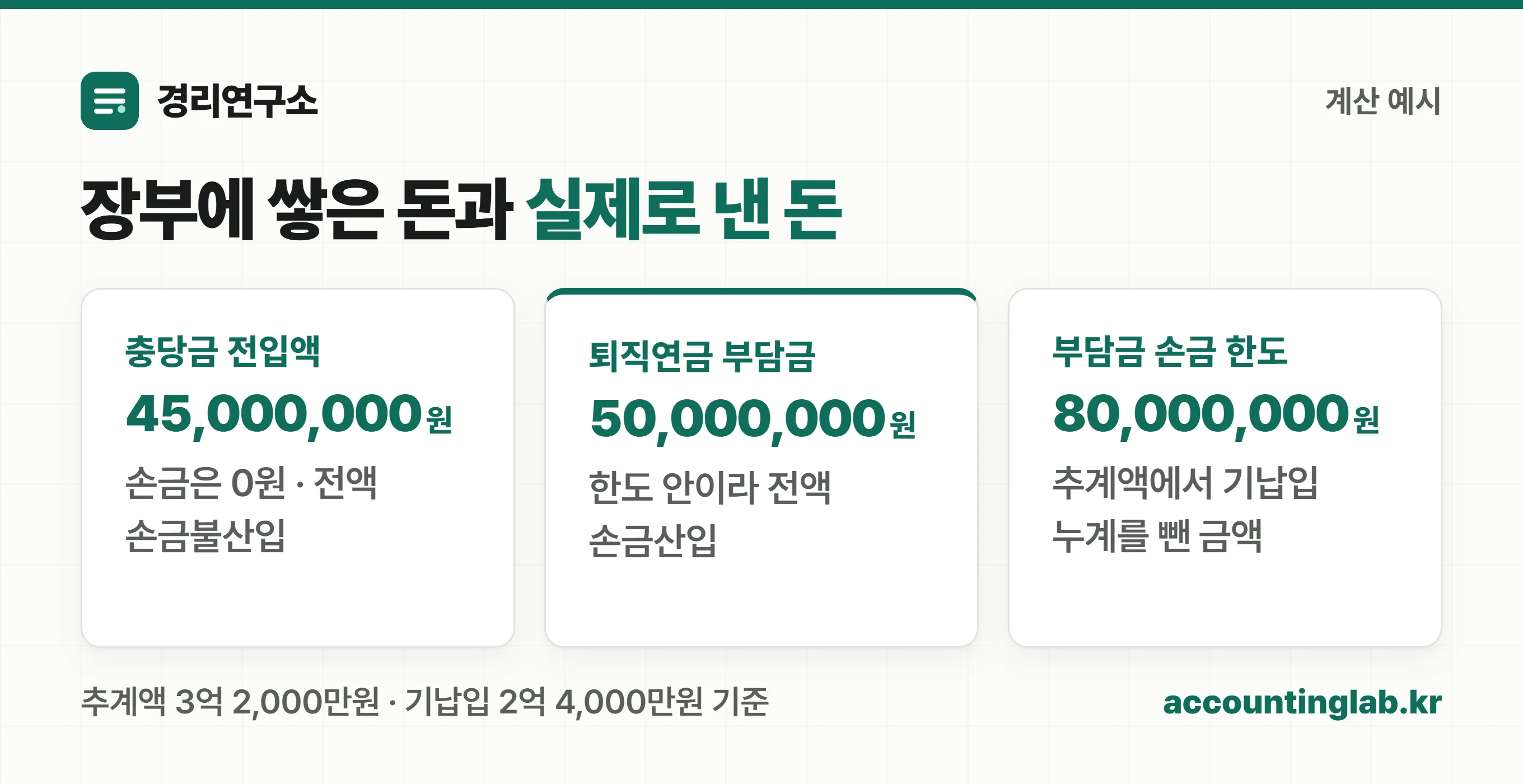 충당금 전입액 4,500만원은 손금 0원, 퇴직연금 부담금 5,000만원은 전액 손금, 한도는 8,000만원임을 보여 주는 계산 예시 카드