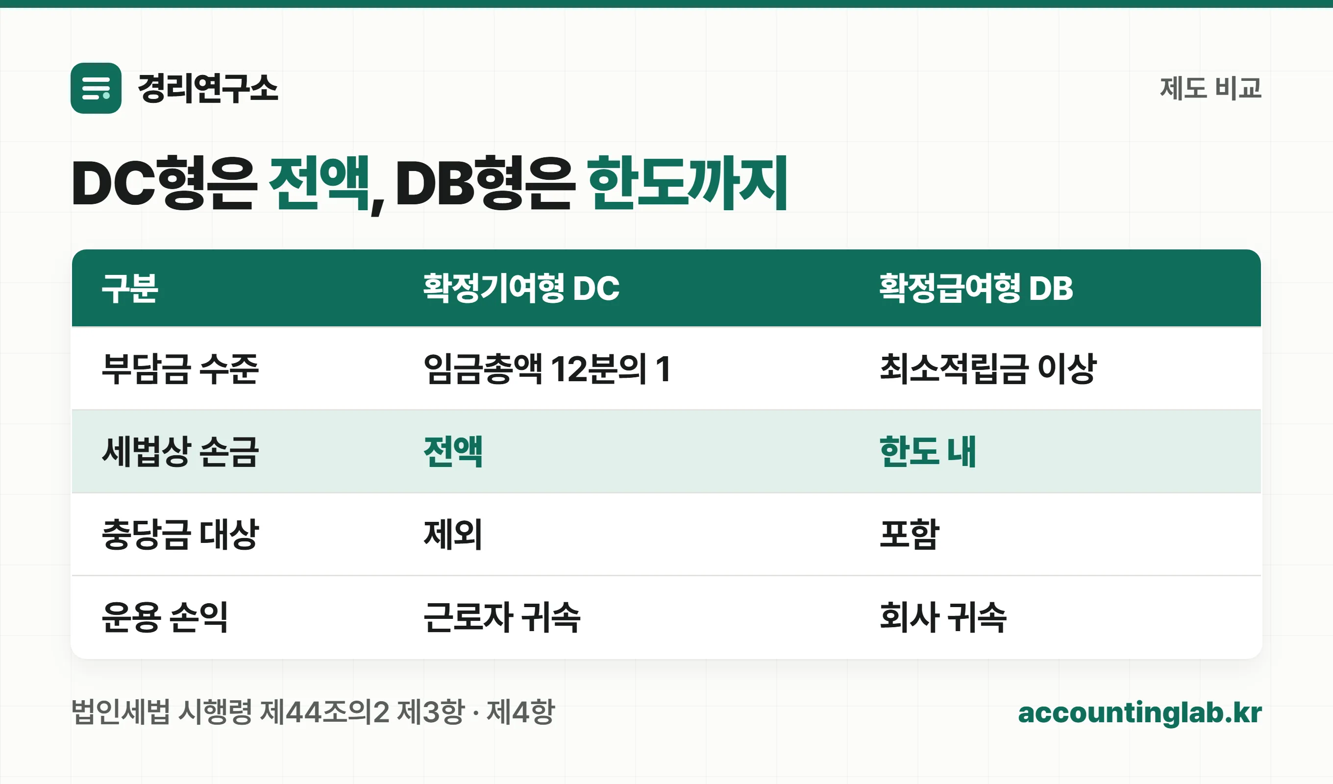 확정기여형과 확정급여형의 부담금 수준, 손금 인정 범위, 충당금 대상 여부, 운용 손익 귀속을 비교한 표